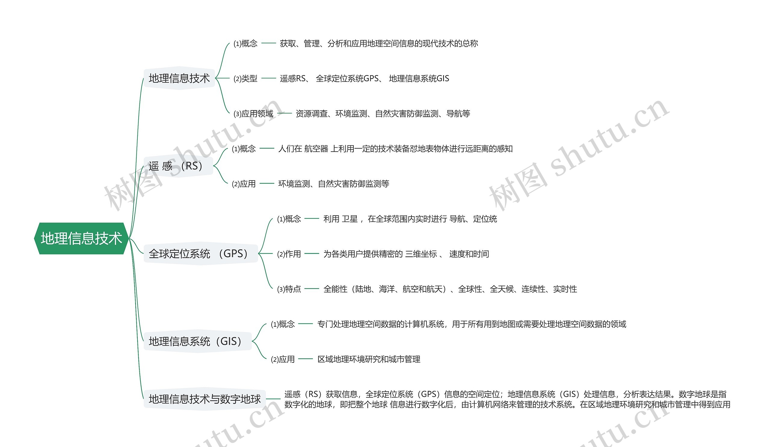 地理信息技术思维导图