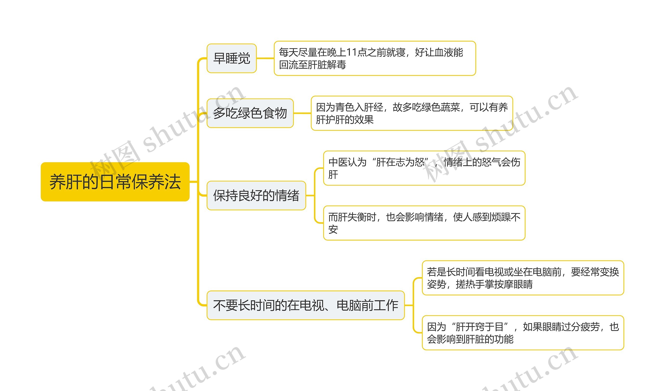 养肝的日常保养法思维导图