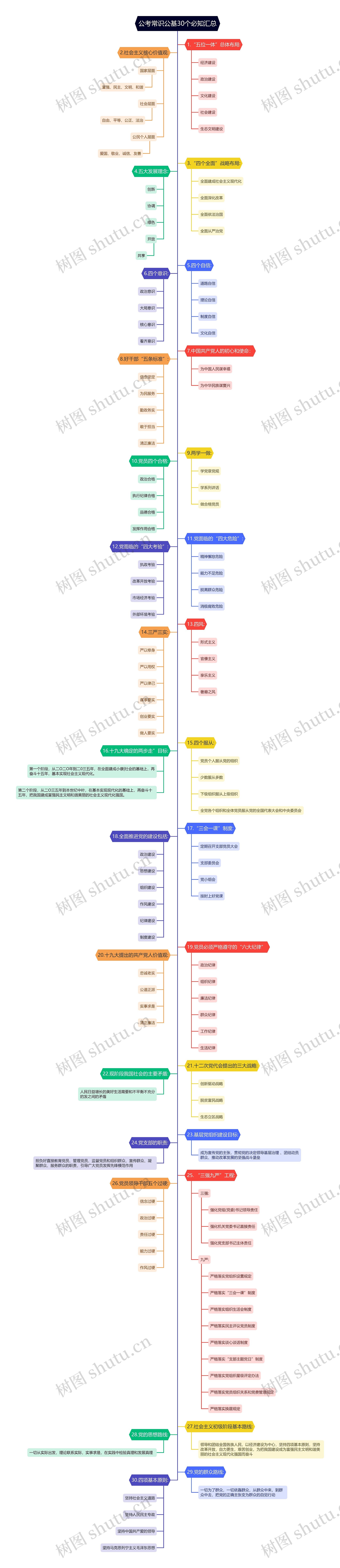 公考基30个必知汇总树形图