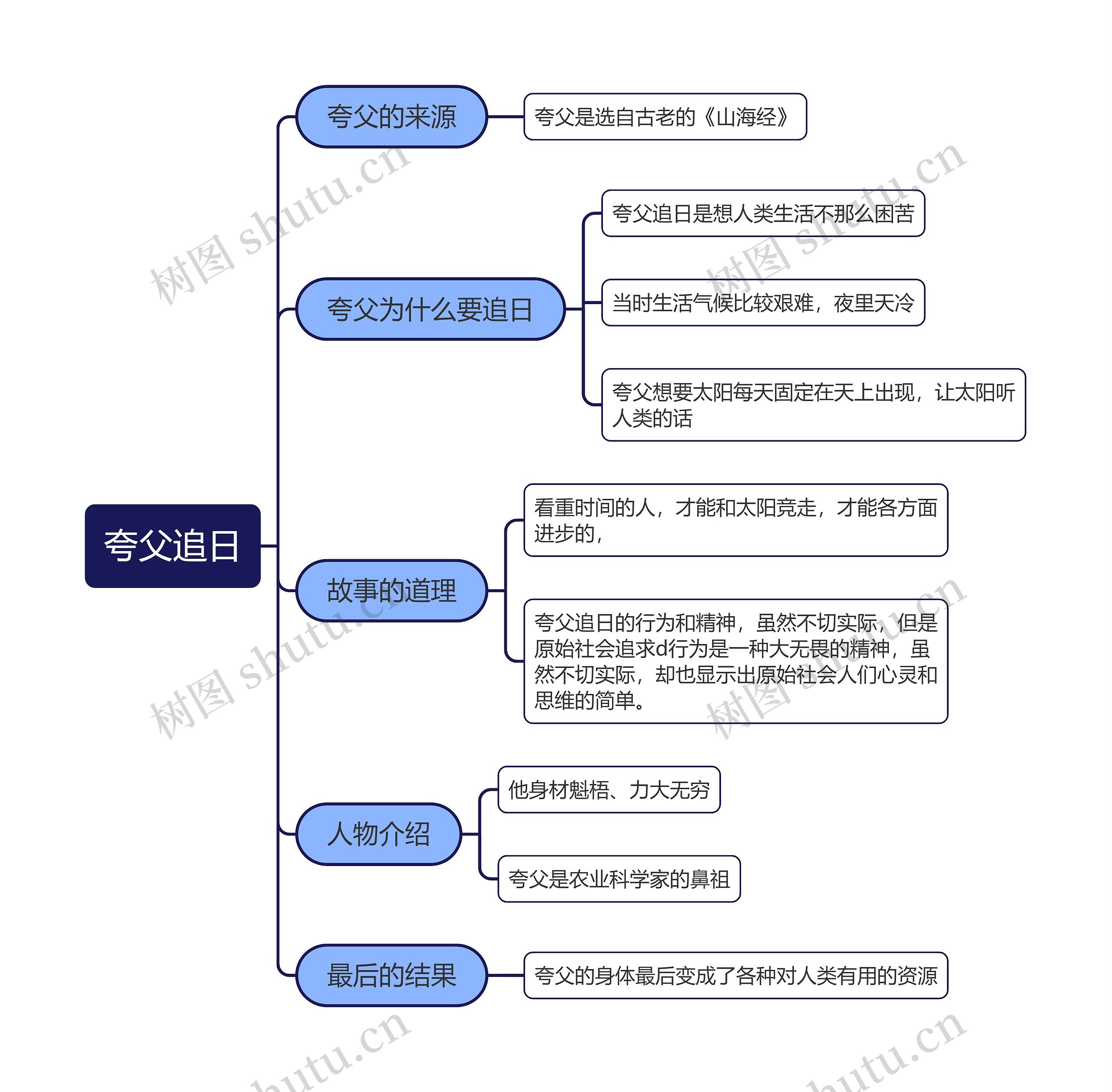 夸父追日思维导图