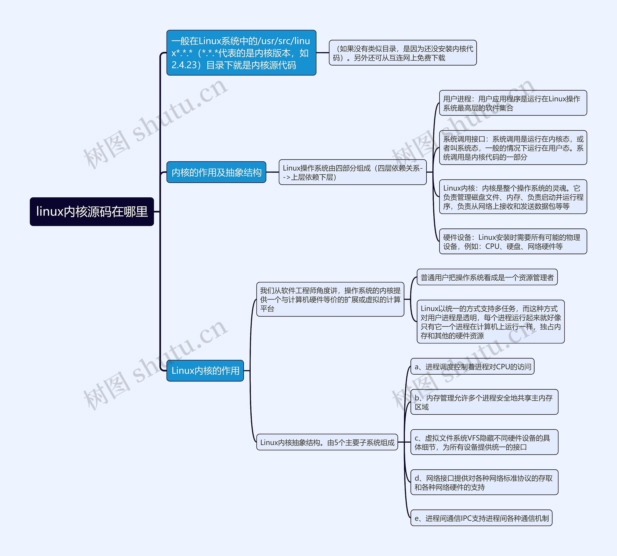 linux内核源码在哪里思维导图