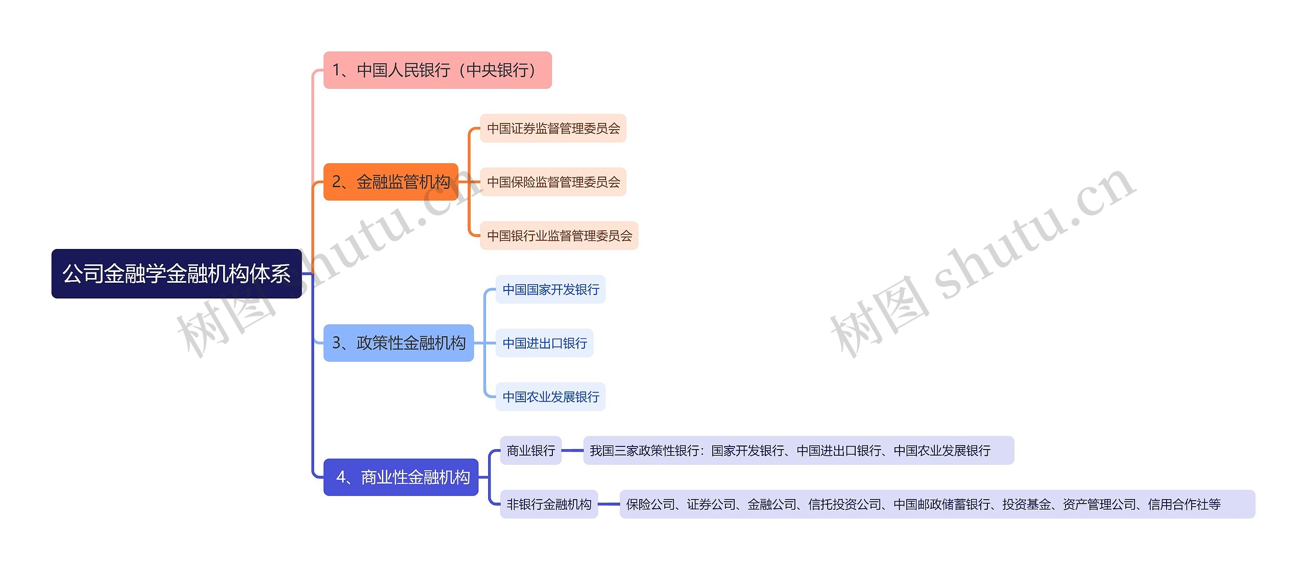 公司金融学金融机构体系