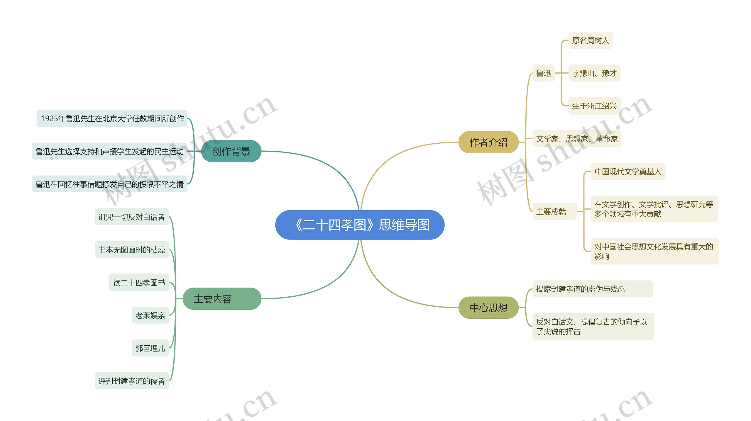 朝花夕拾中《二十四孝图》思维导图