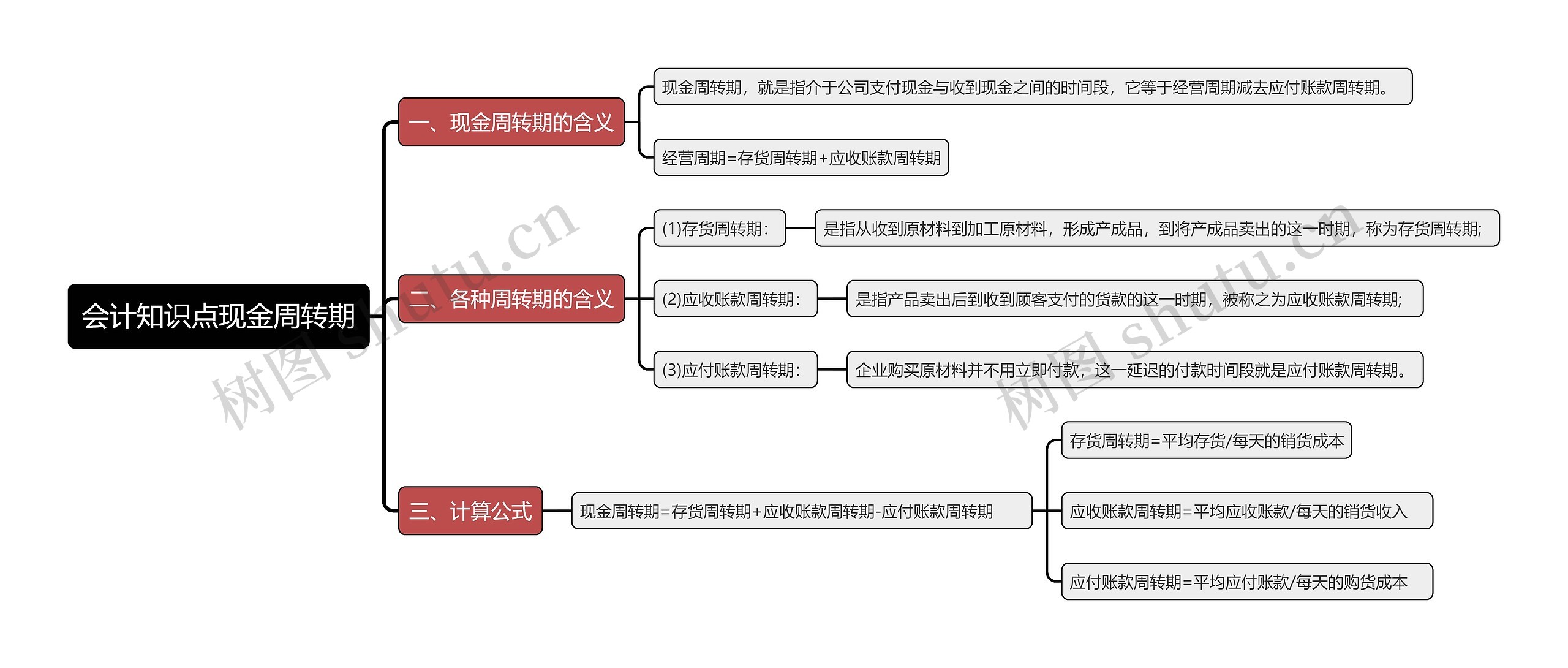 会计知识点现金周转期思维导图