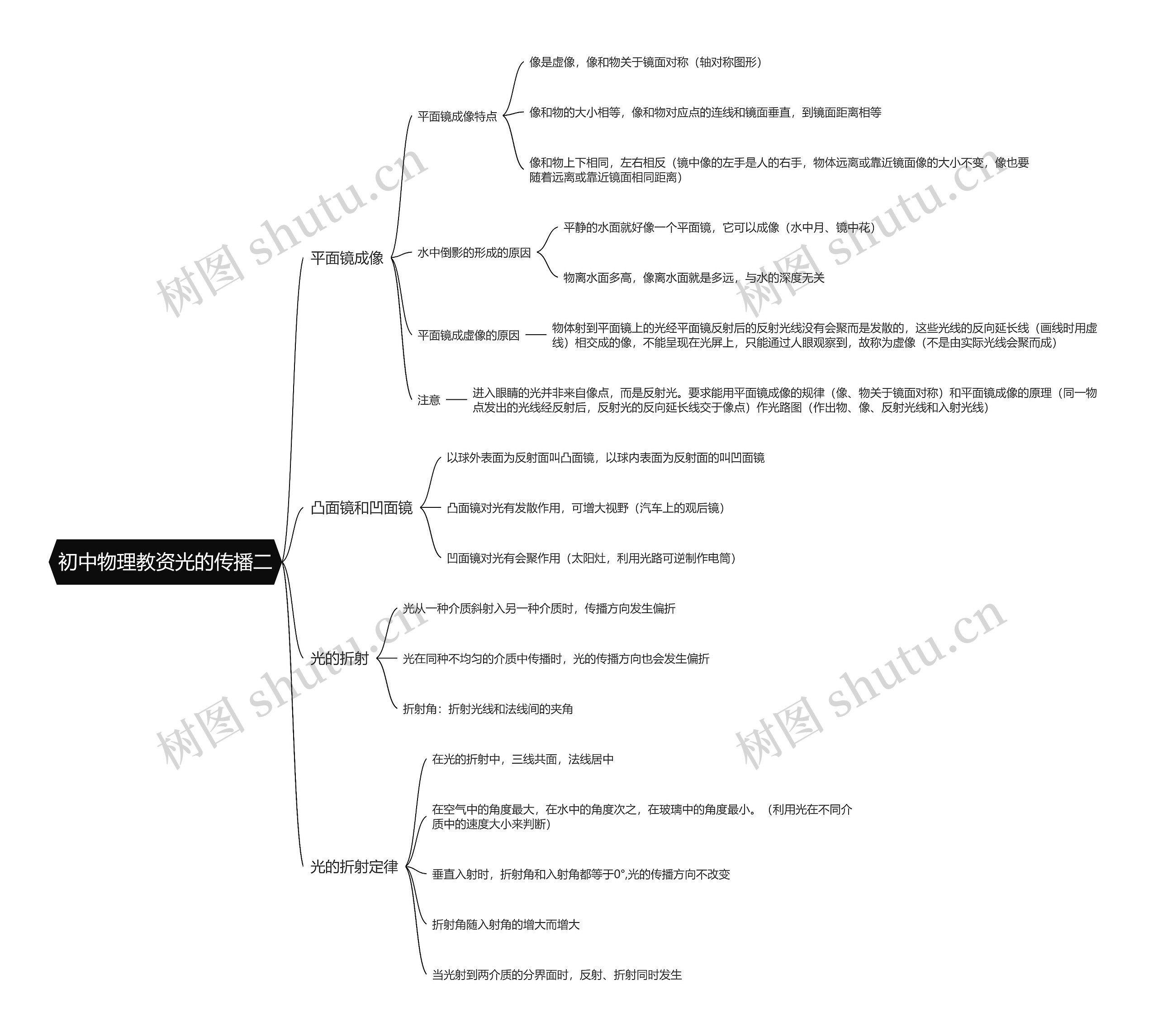 初中物理教资光的传播二思维导图