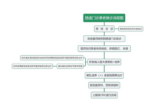 肠道门诊患者就诊流程图