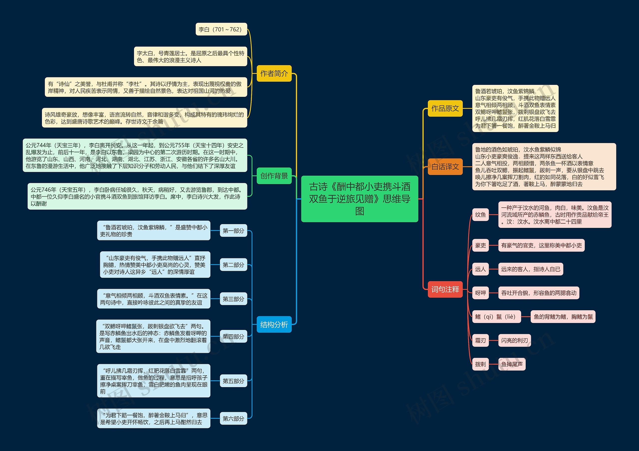 古诗《酬中都小吏携斗酒双鱼于逆旅见赠》思维导图