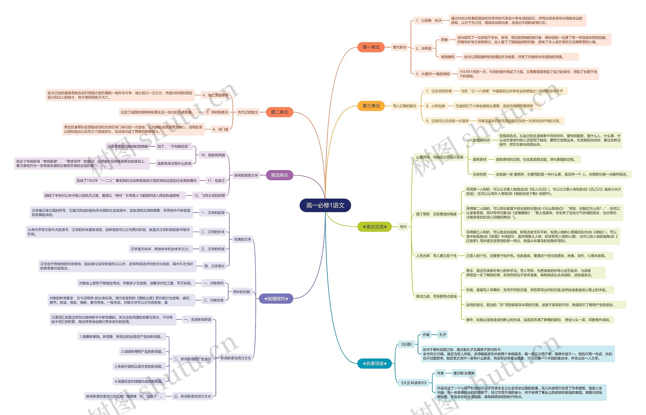 高一语文人教版必修1思维导图