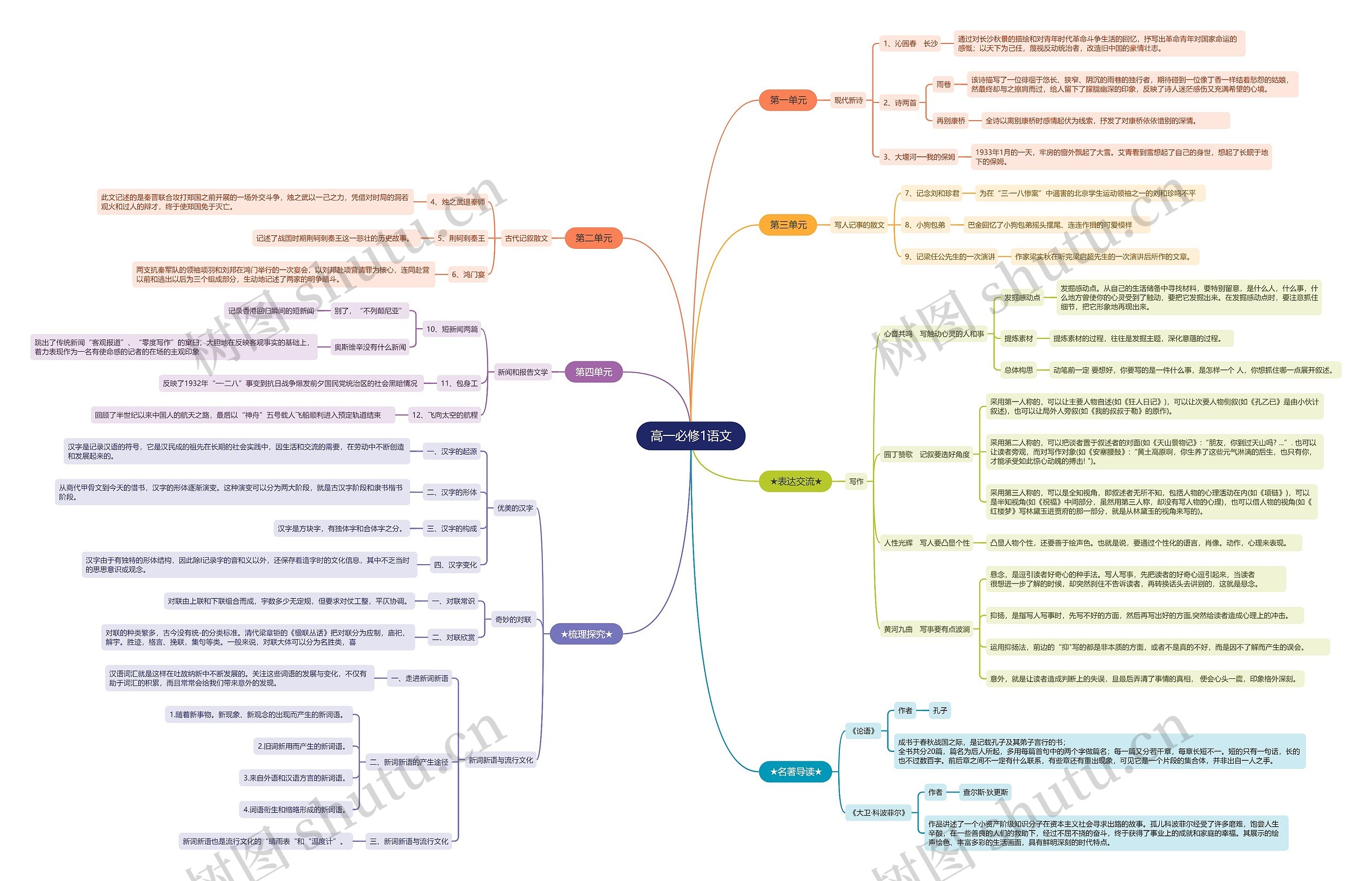 高一语文人教版必修1思维导图高清图 高一语文人教版必修1思维导图