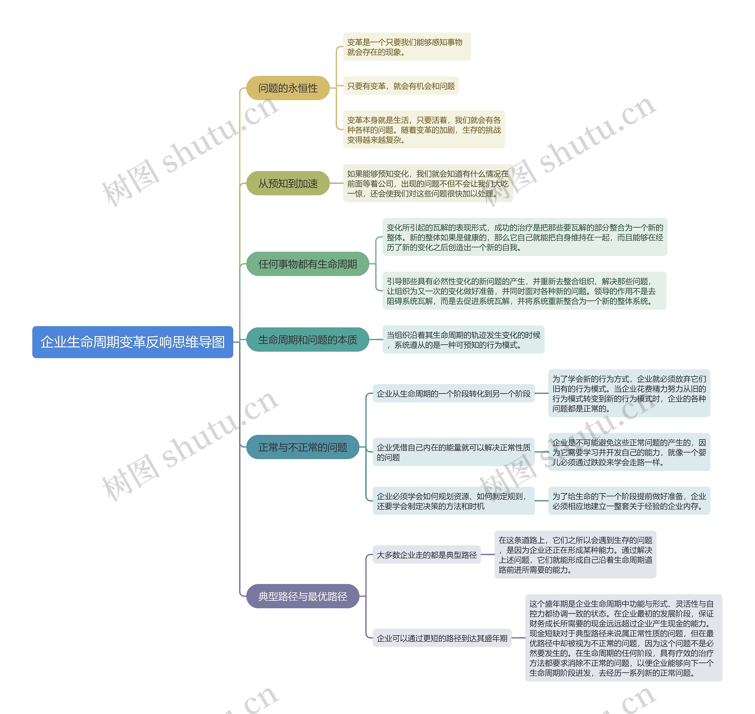 企业生命周期变革反响思维导图