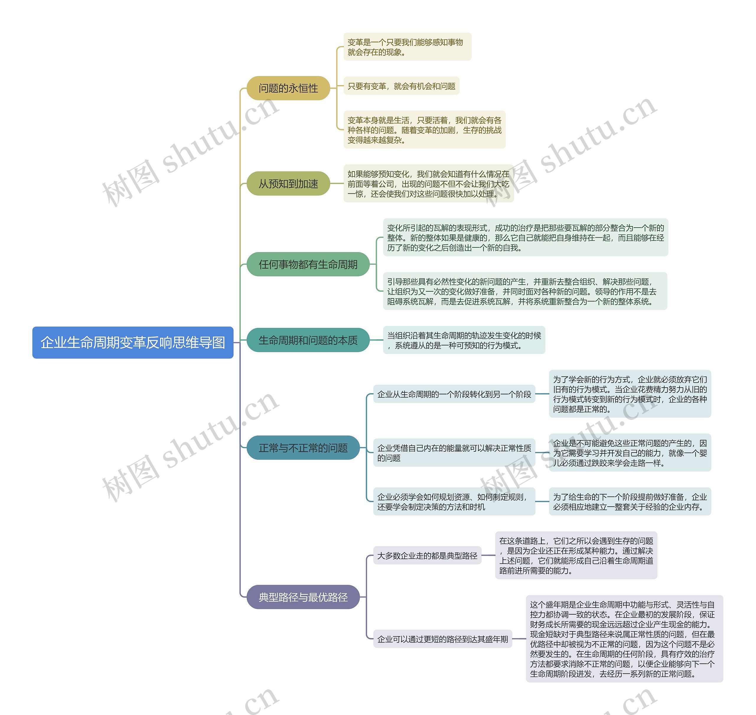 企业生命周期变革反响思维导图高清图 企业生命周期变革反响思维导图