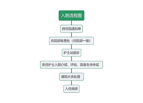 入院流程图思维导图