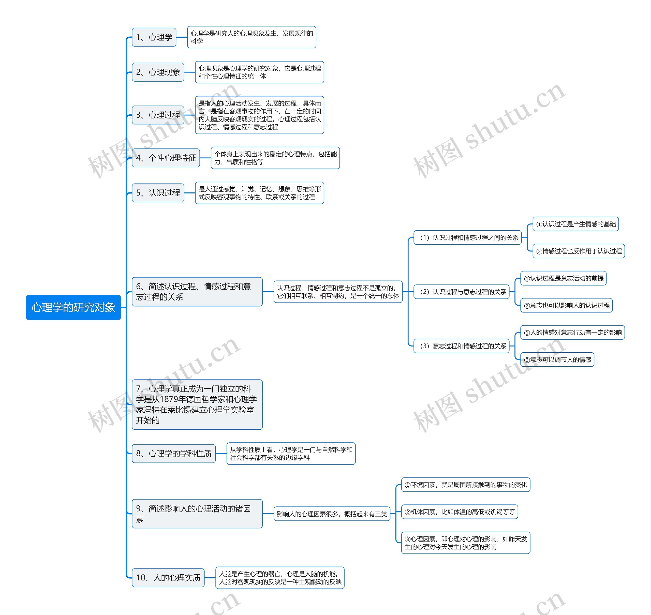心理学的研究对象思维导图