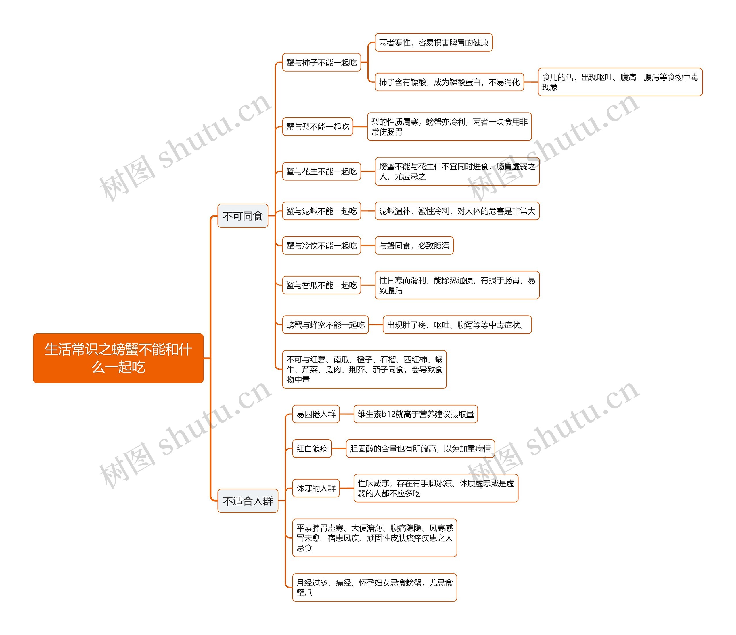 生活常识之螃蟹不能和什么一起吃思维导图
