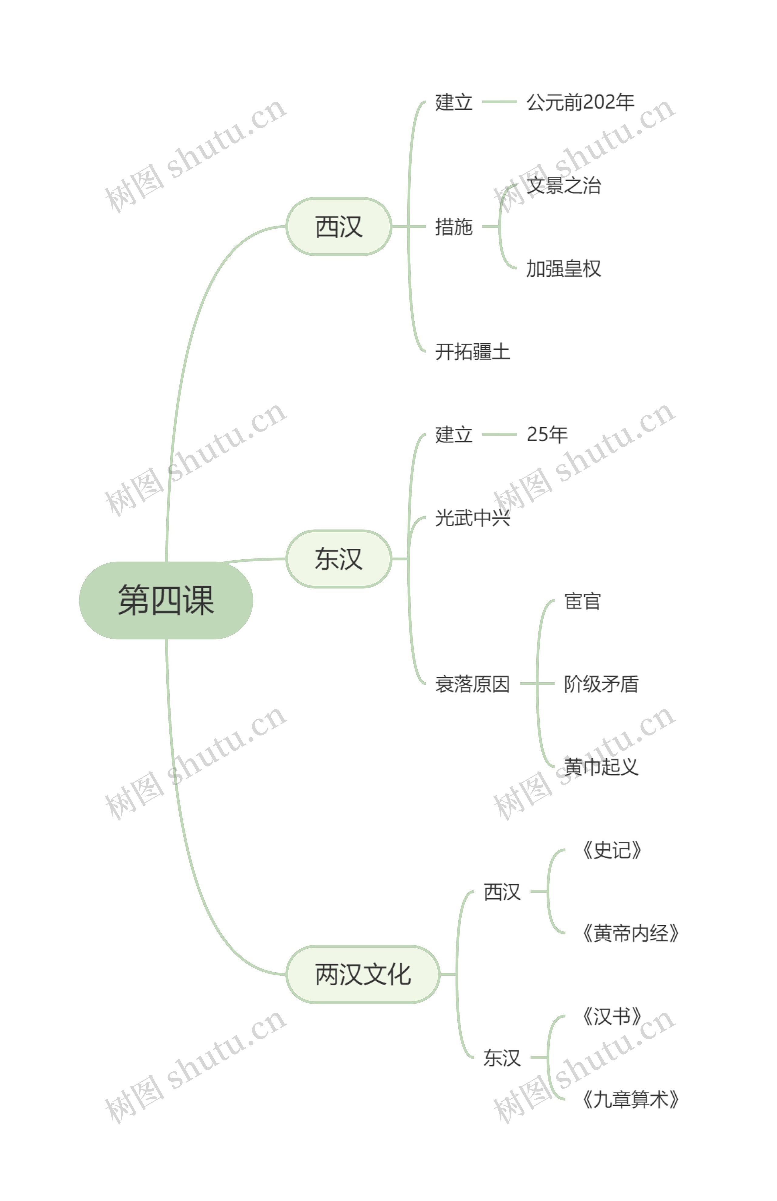 高中历史必修一第四课思维导图