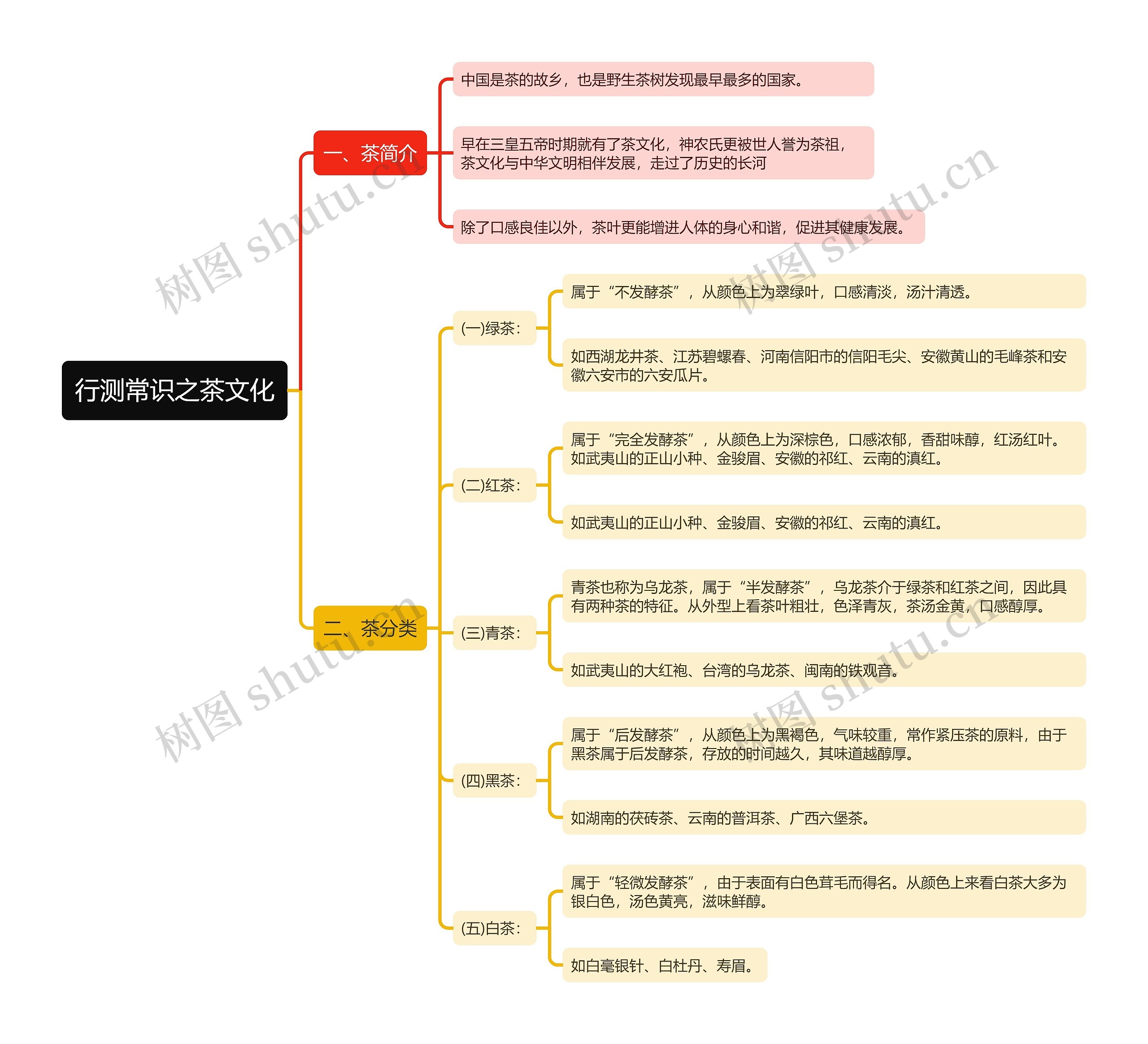 行测常识之茶文化思维导图