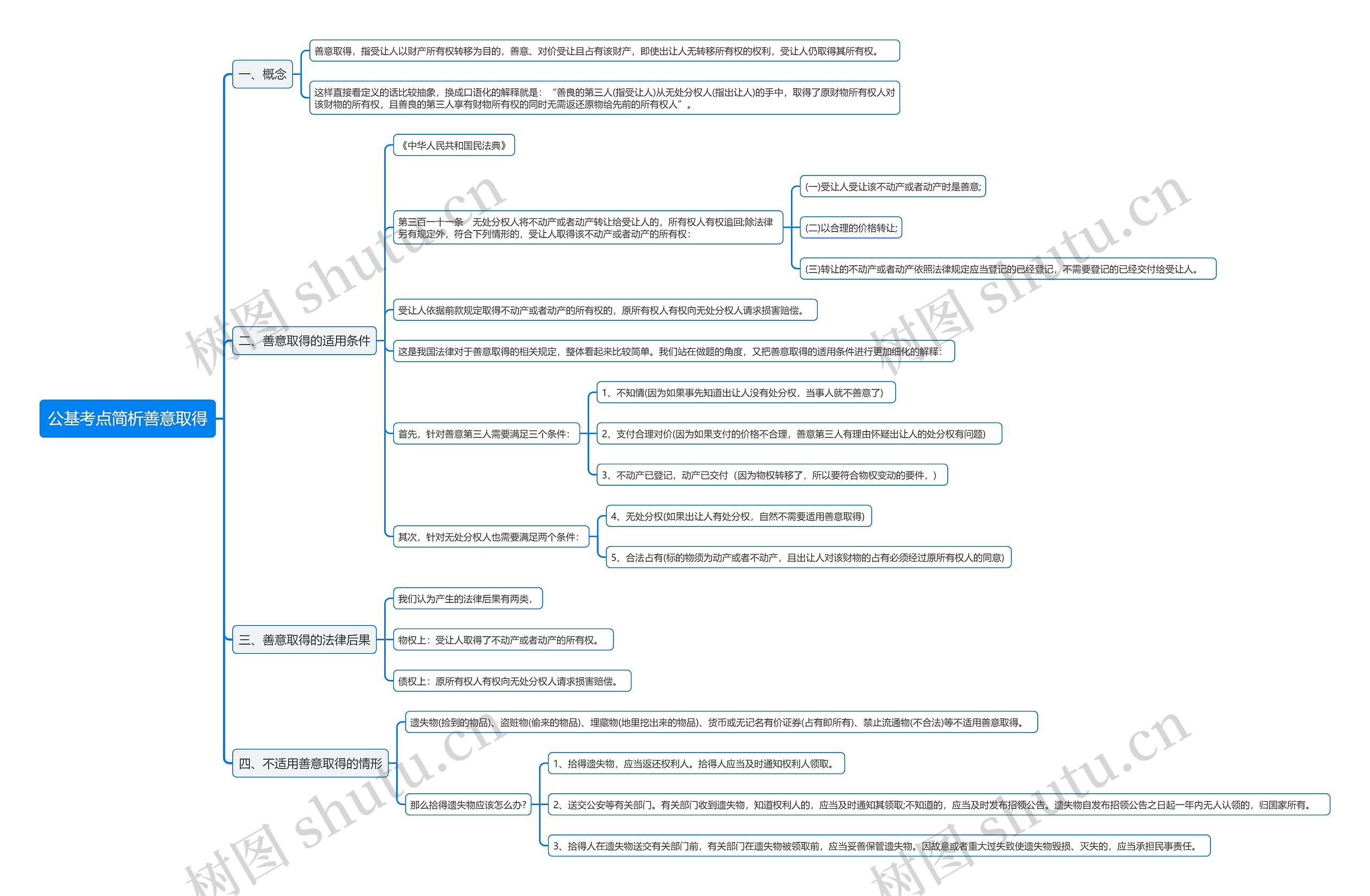 公基考点简析善意取得思维导图高清图 公基考点简析善意取得思维导图
