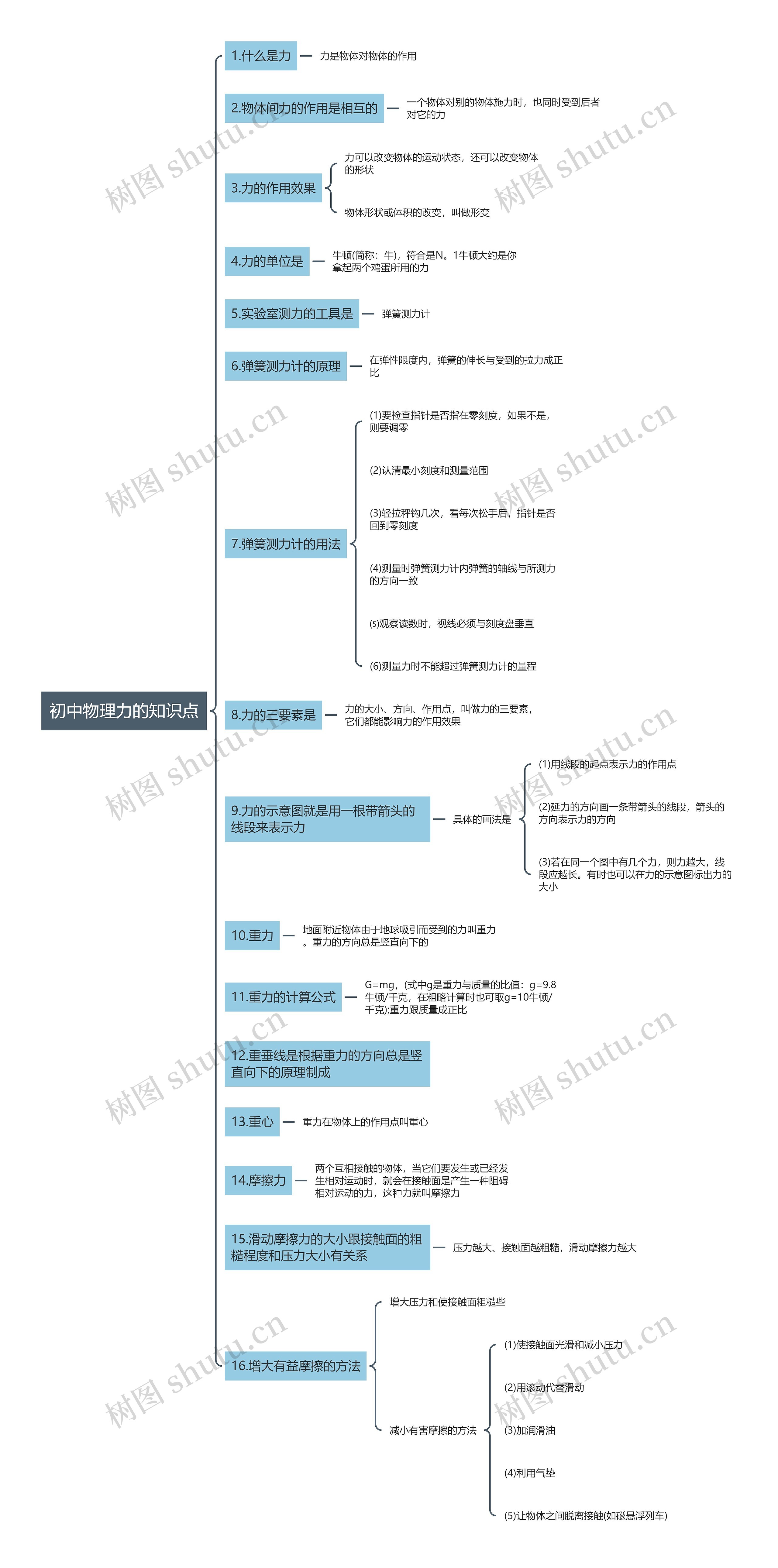 初中物理力的知识点思维导图