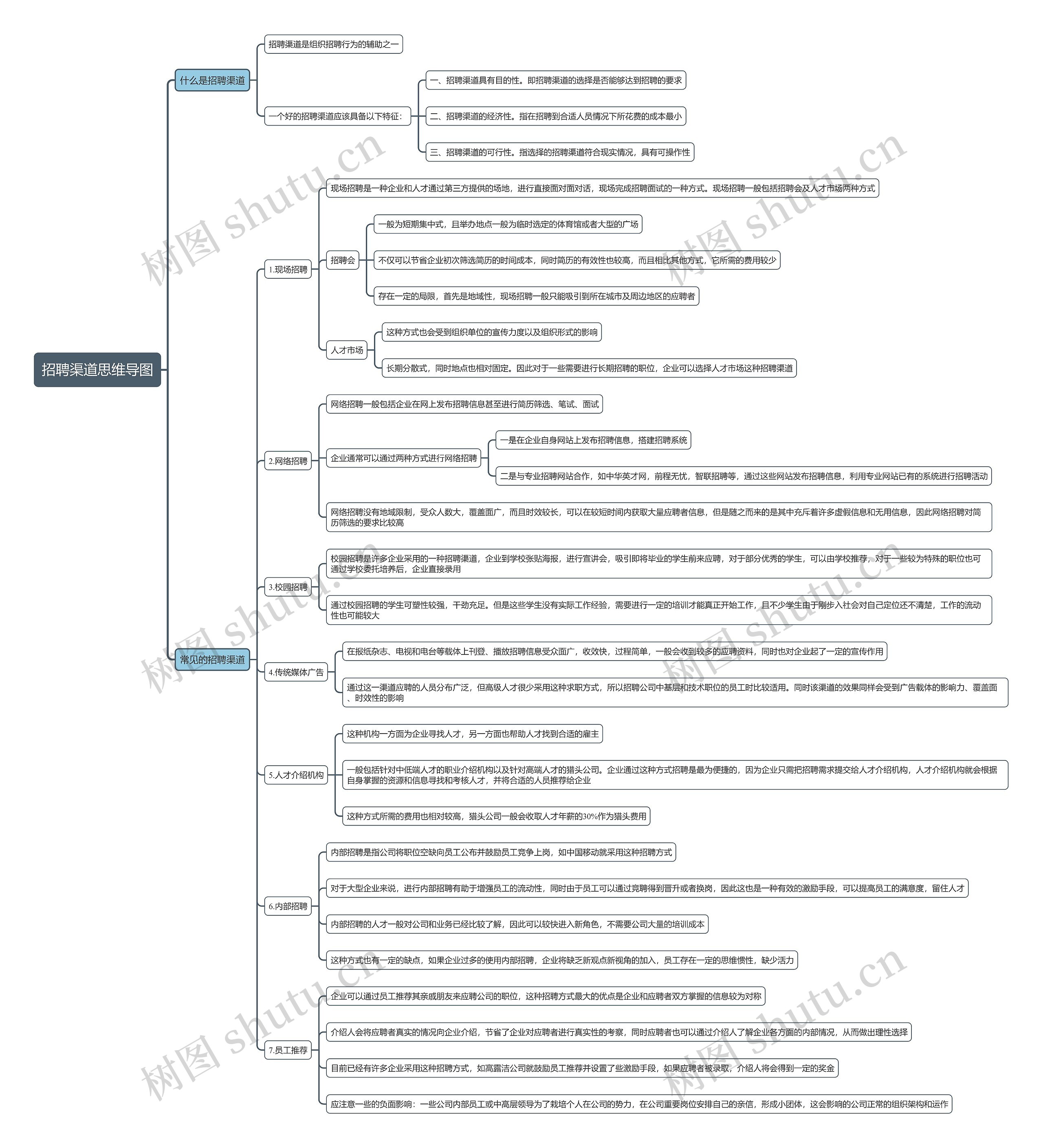 招聘渠道思维导图