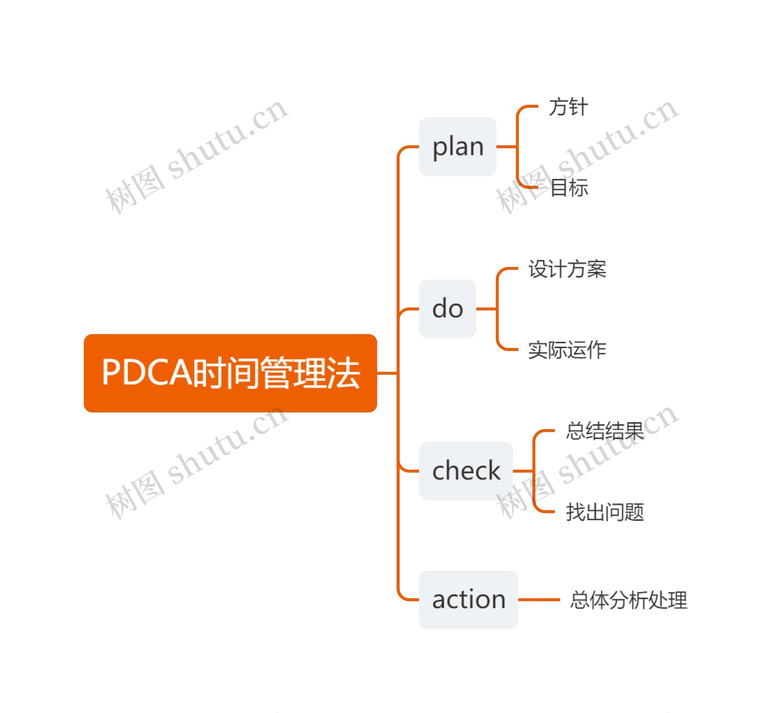 PDCA时间管理法思维导图