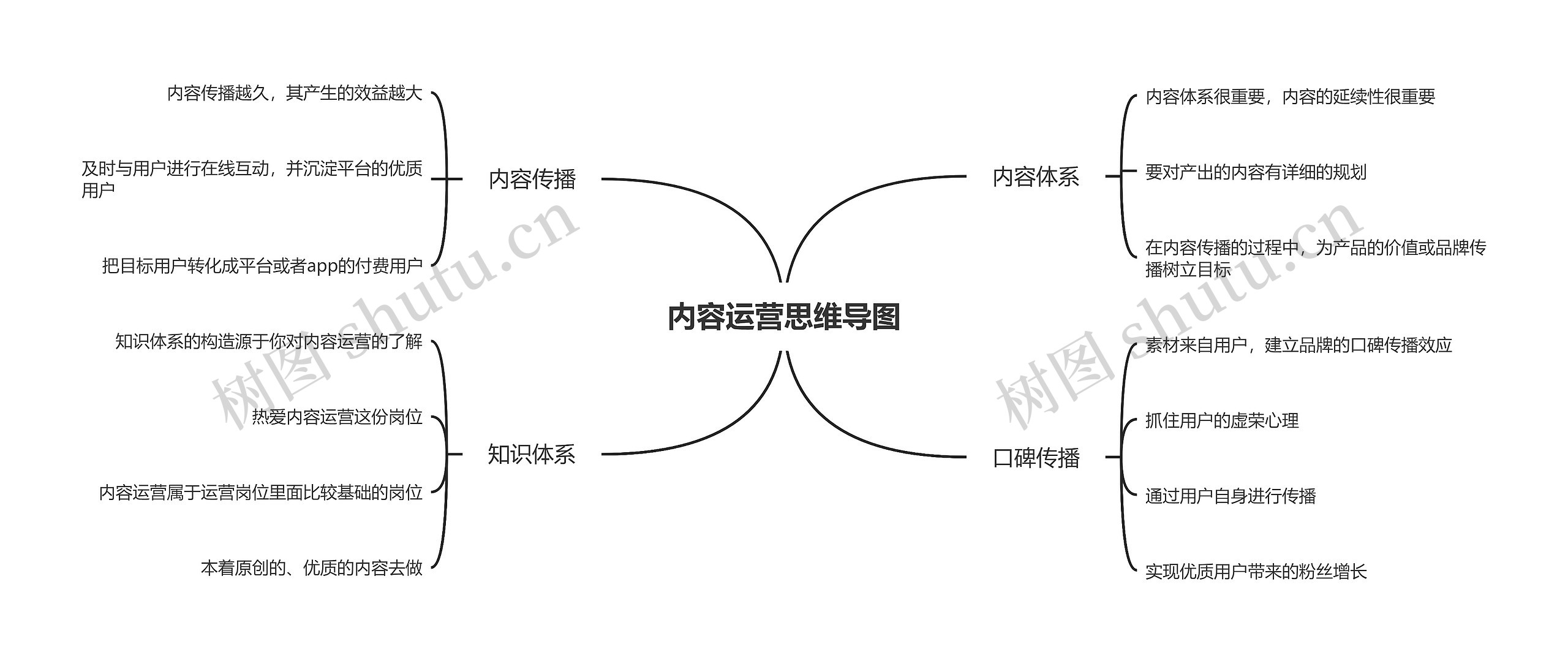 内容运营思维导图