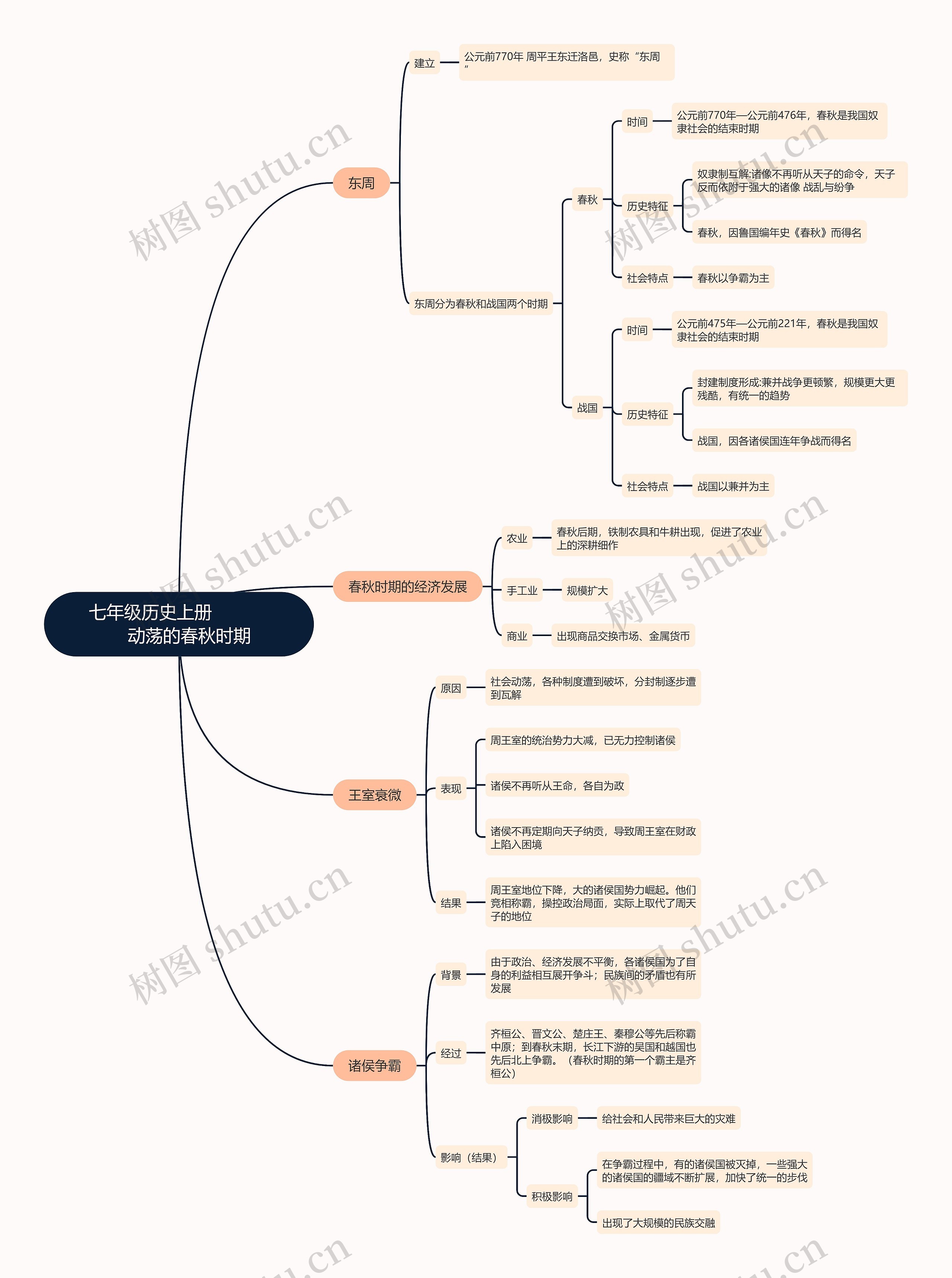  七年级历史上册   动荡的春秋时期思维导图