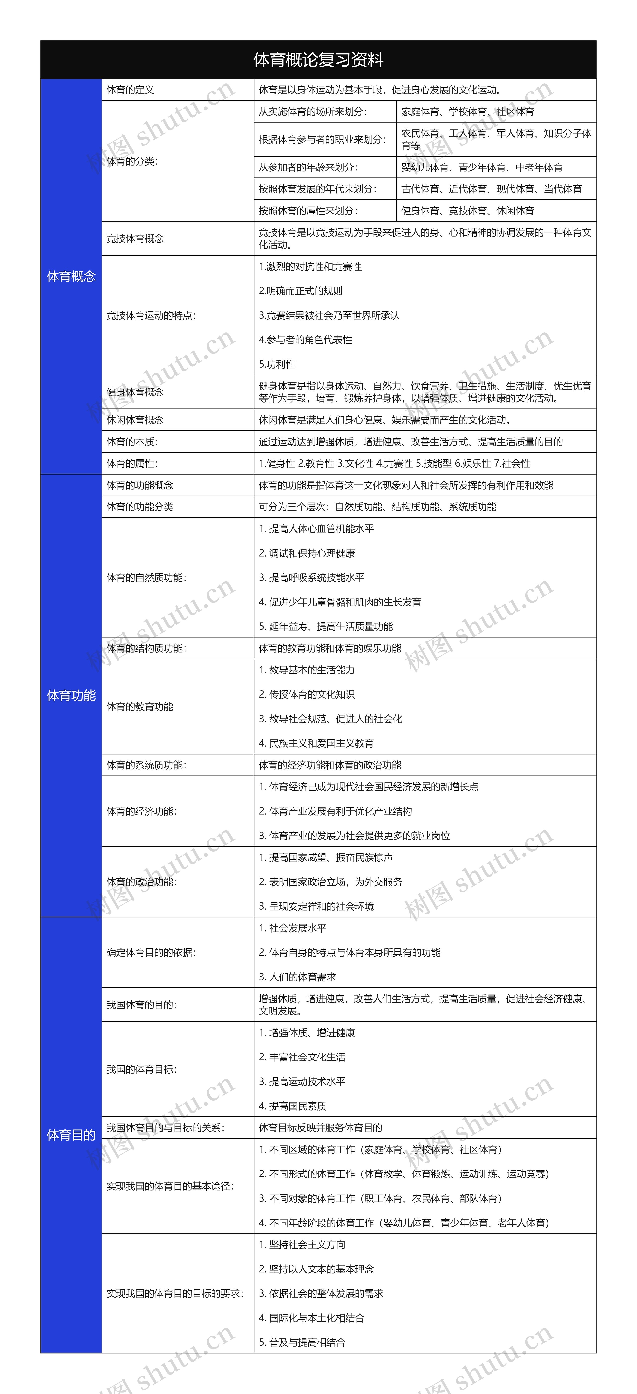 大学体育概论复习资料体育概念树形表格思维导图高清图 大学体育概论复习资料体育概念树形表格思维导图