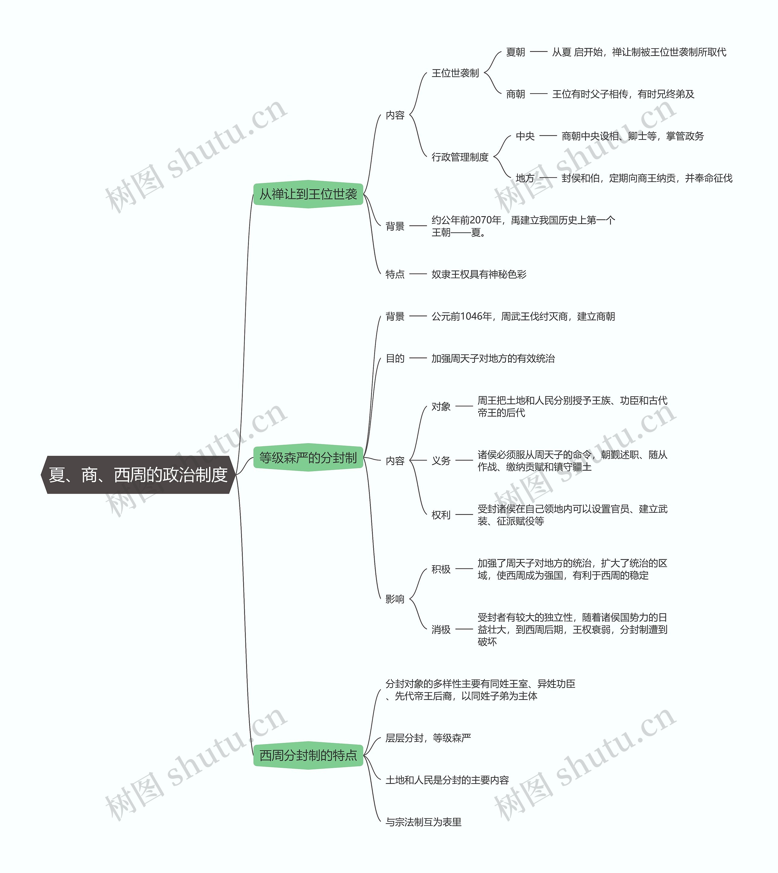历史必修一  夏、商、西周的政治制度思维导图