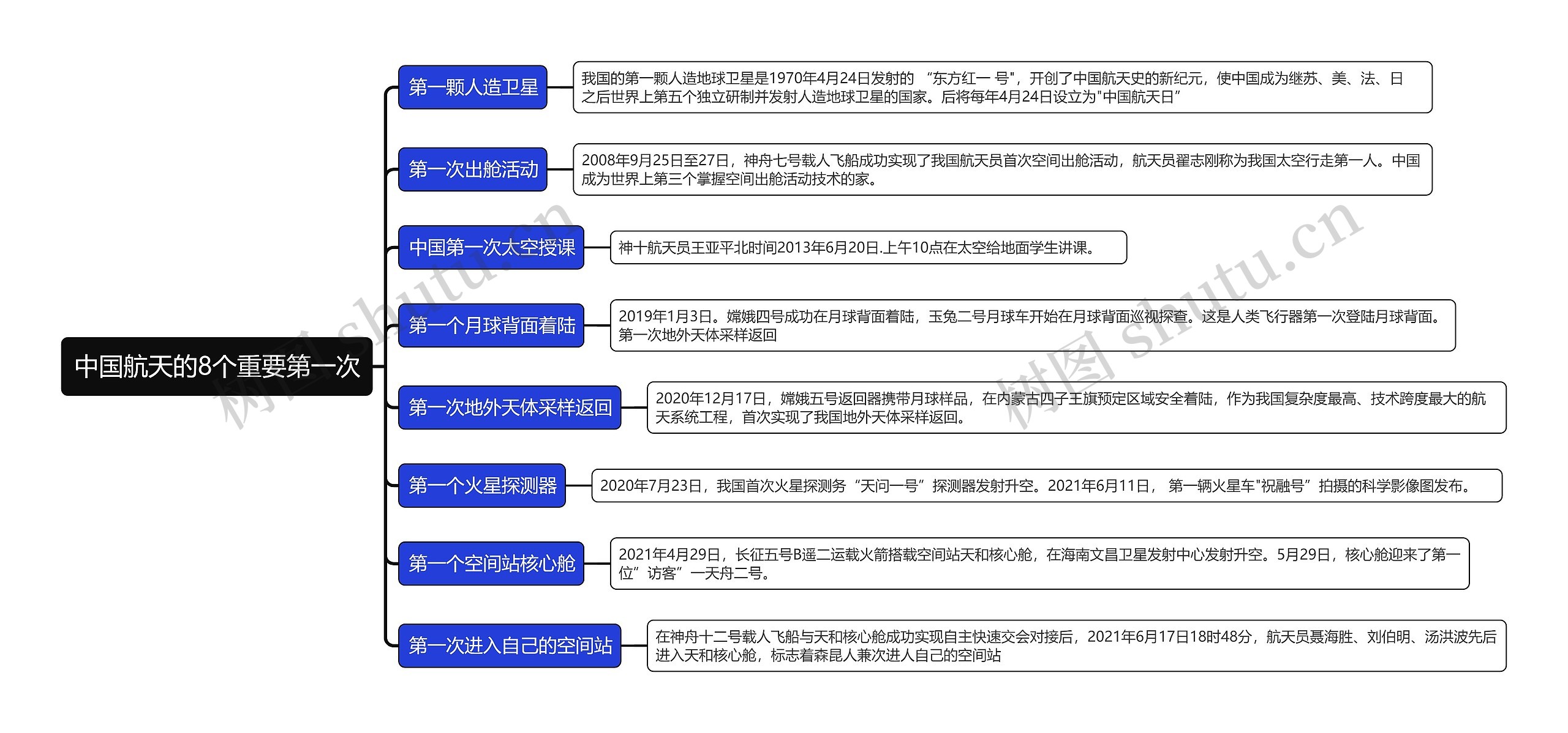 中国航天的8个重要第一次思维导图