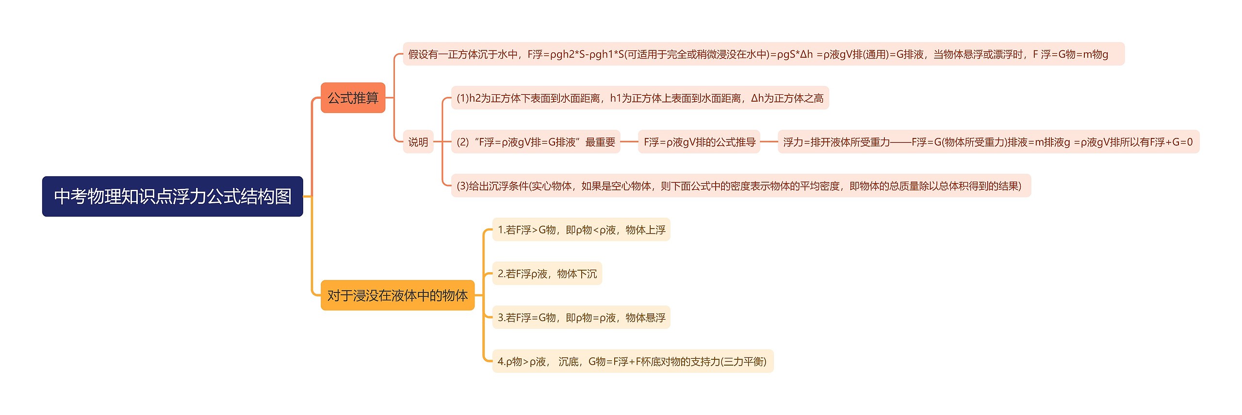 中考物理浮力公式思维导图