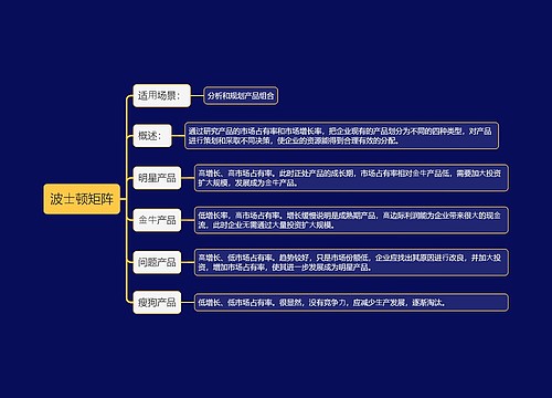 波⼠顿矩阵思维导图