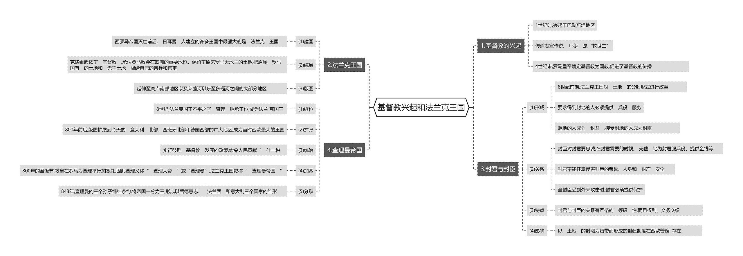 九年级上册历史基督教兴起和法兰克王国思维导图