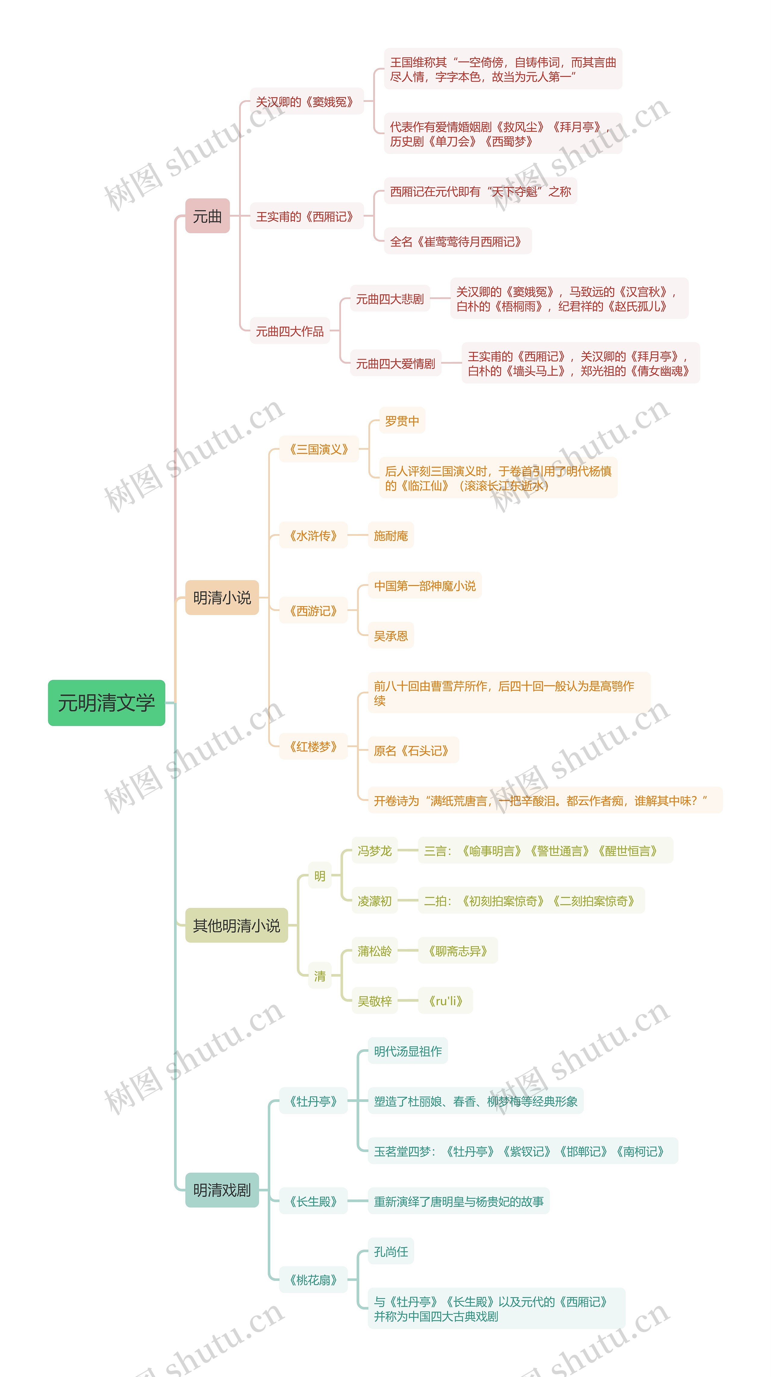 元明清文学思维导图