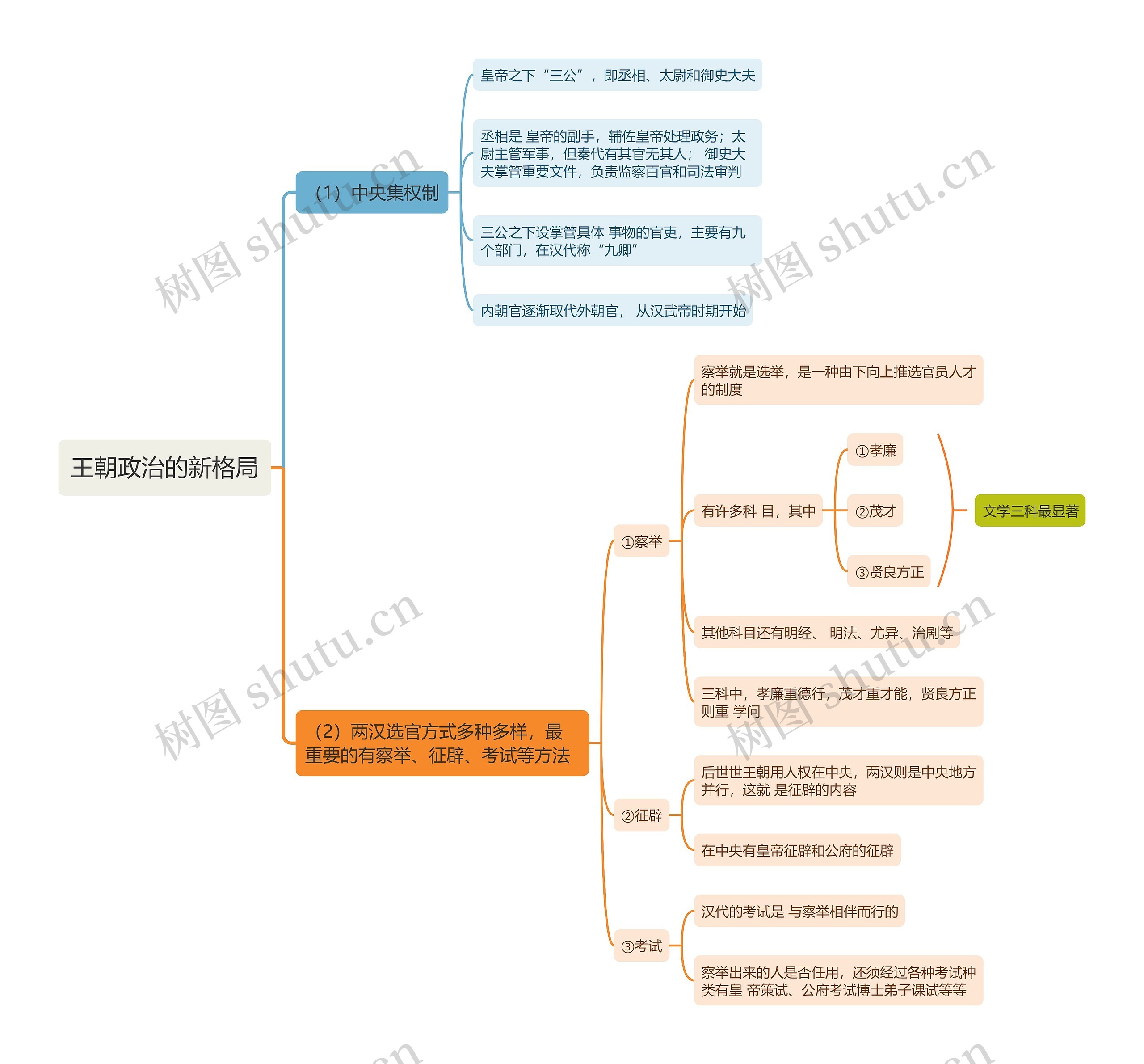 王朝政治的新格局思维导图