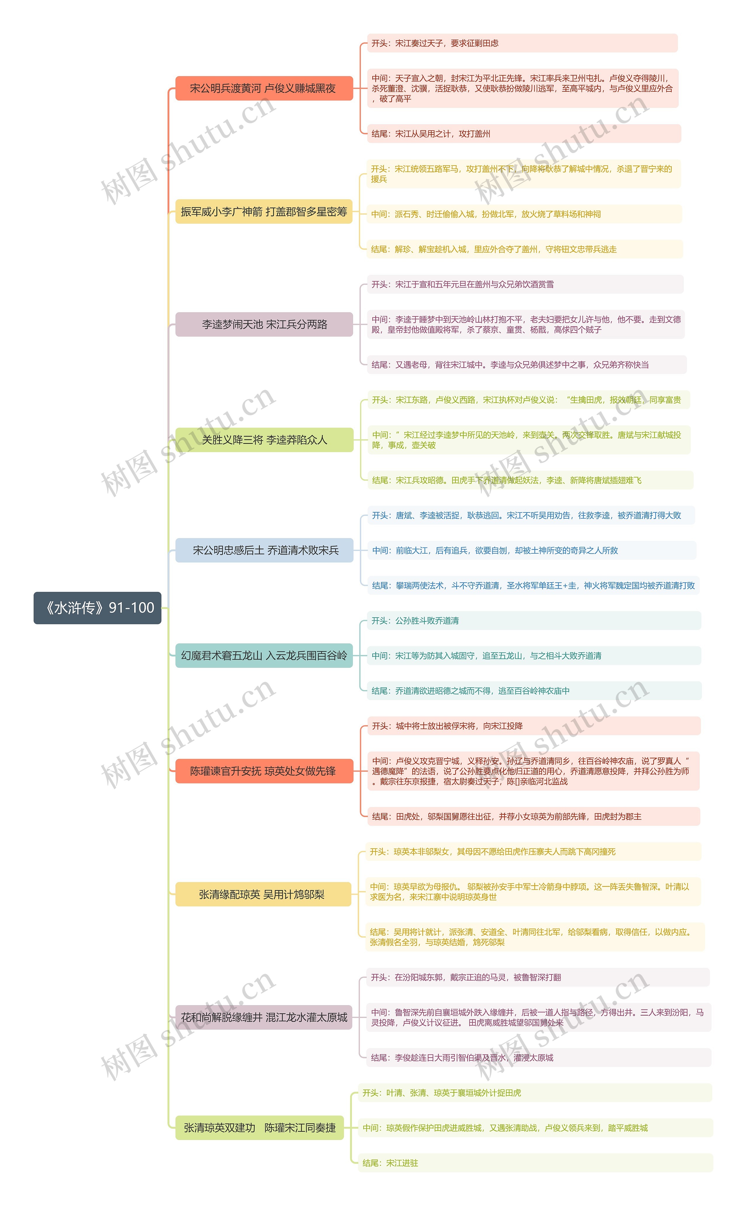 《水浒传》91-100回思维导图