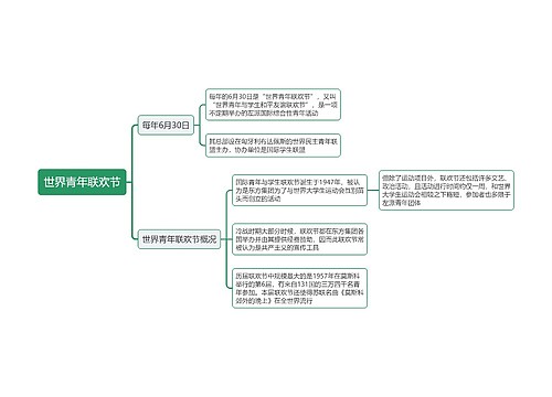 世界青年联欢节思维导图