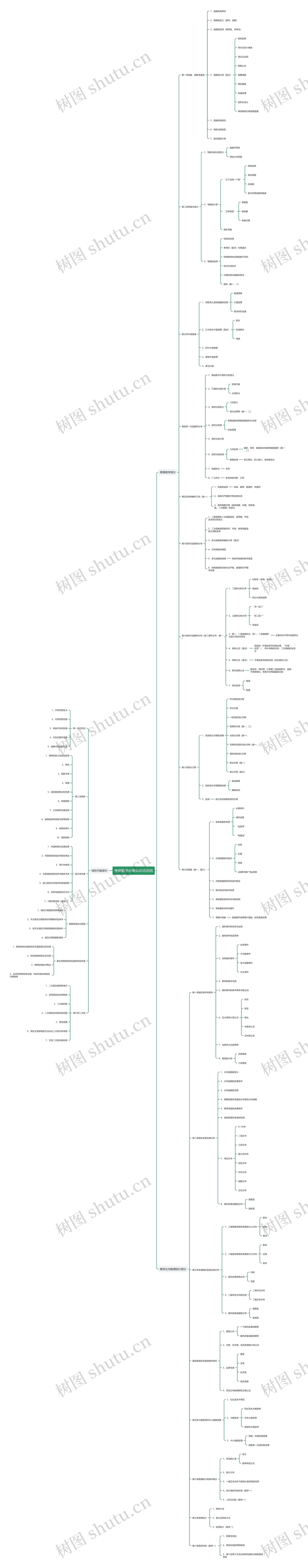 考研数学必备知识点总结思维导图