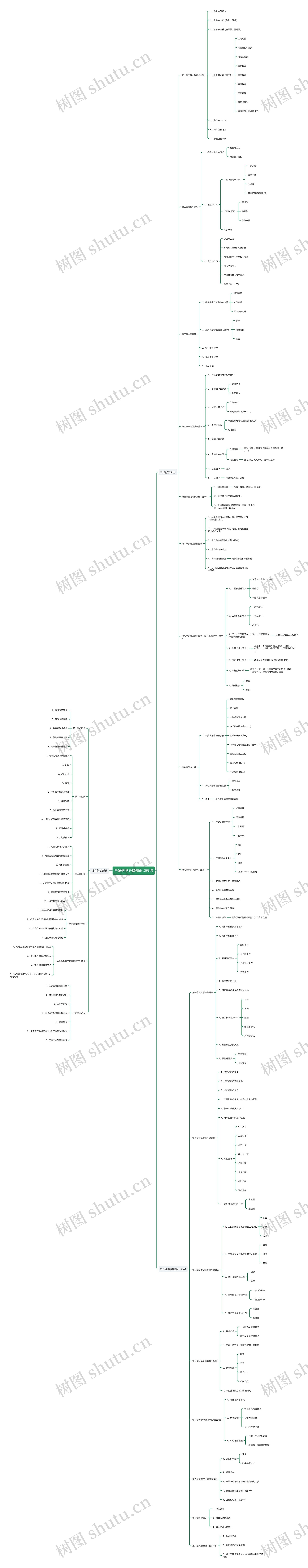 考研数学必备知识点总结思维导图 考研数学必备知识点总结思维导图