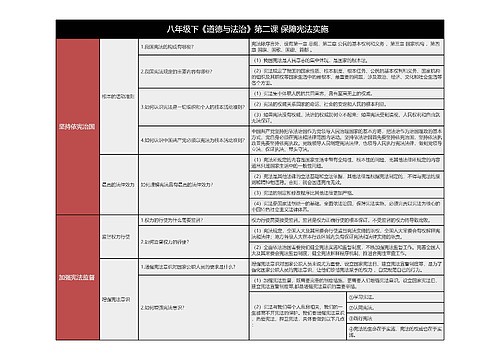 八下《道德与法治》第二课保障宪法实施树形表格