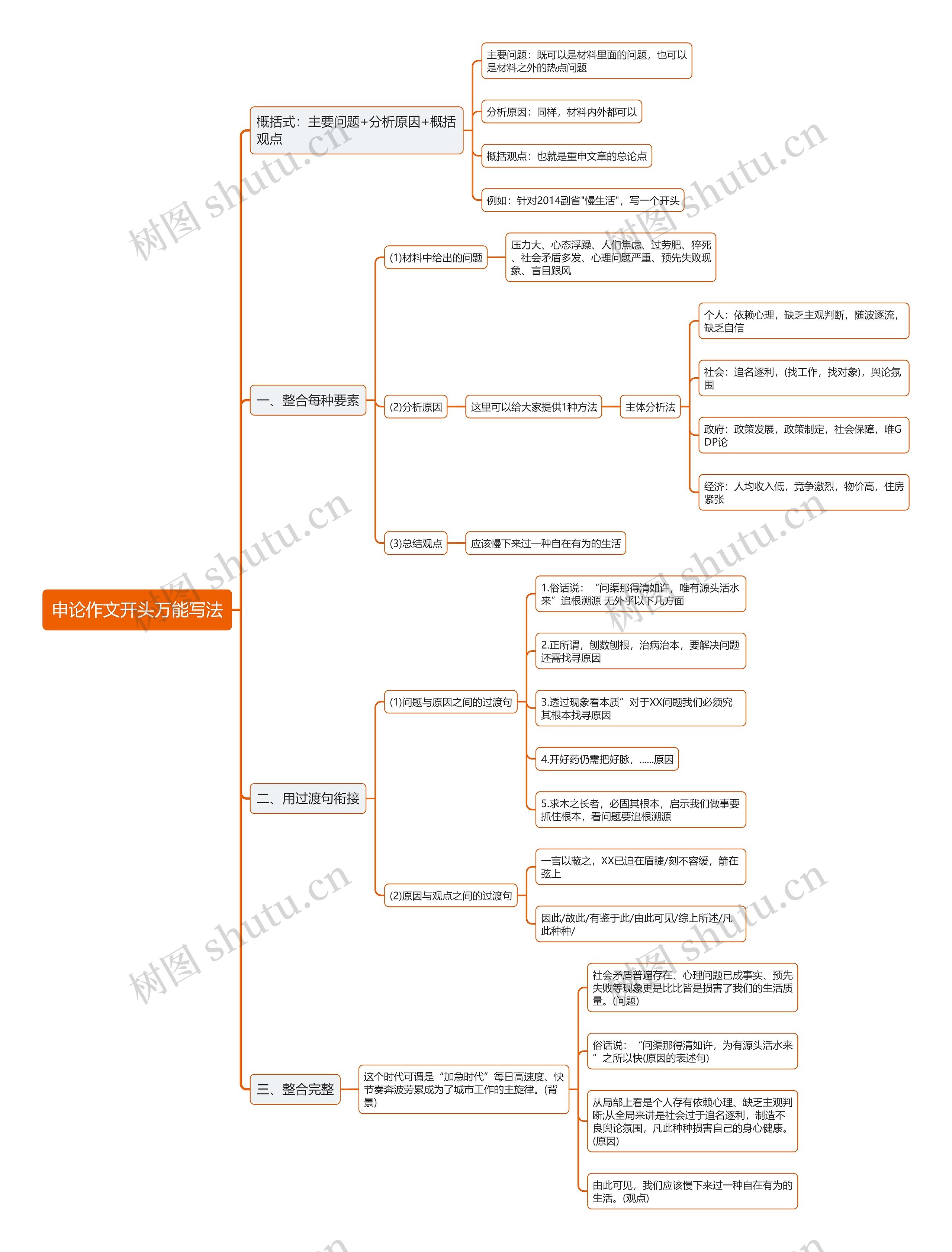 申论作文开头万能写法思维导图