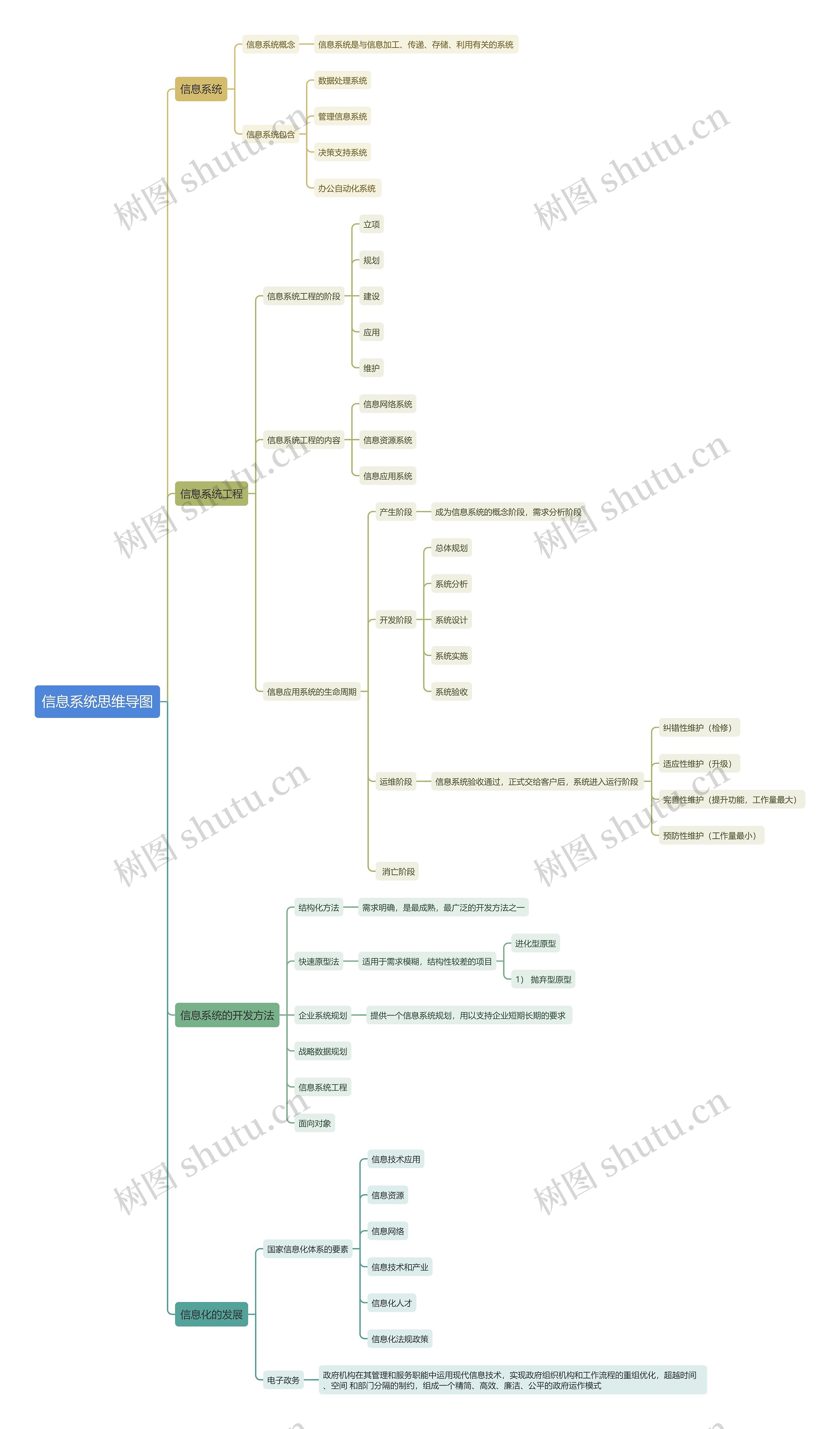 信息系统思维导图