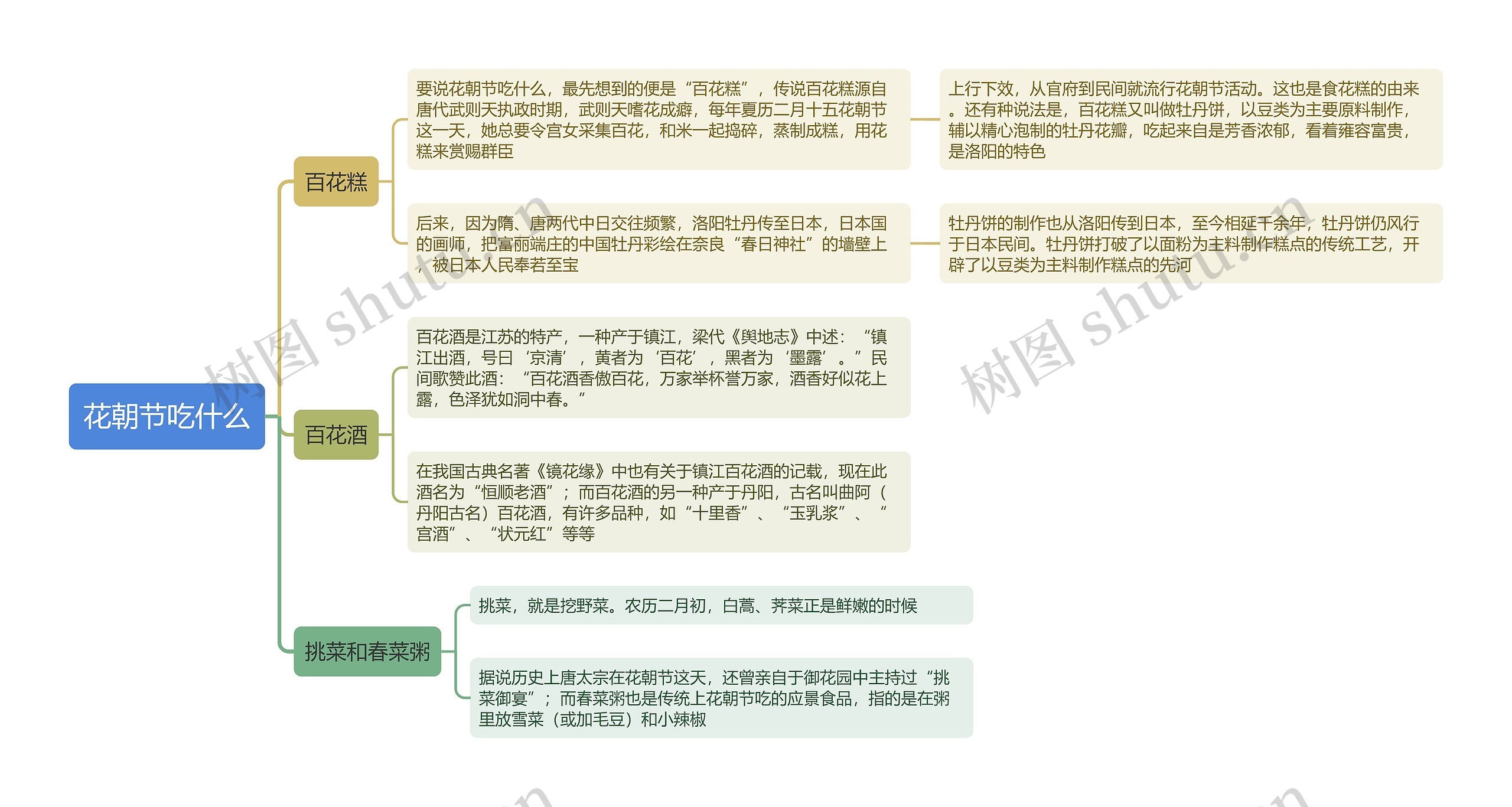 花朝节吃什么思维导图