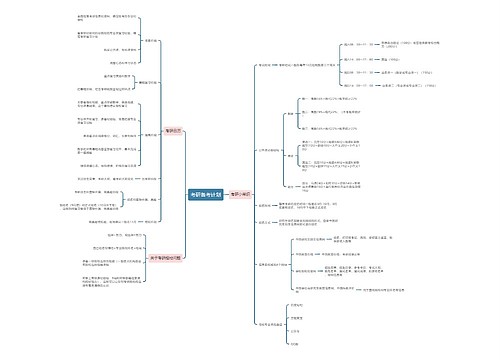 考研备考计划思维导图