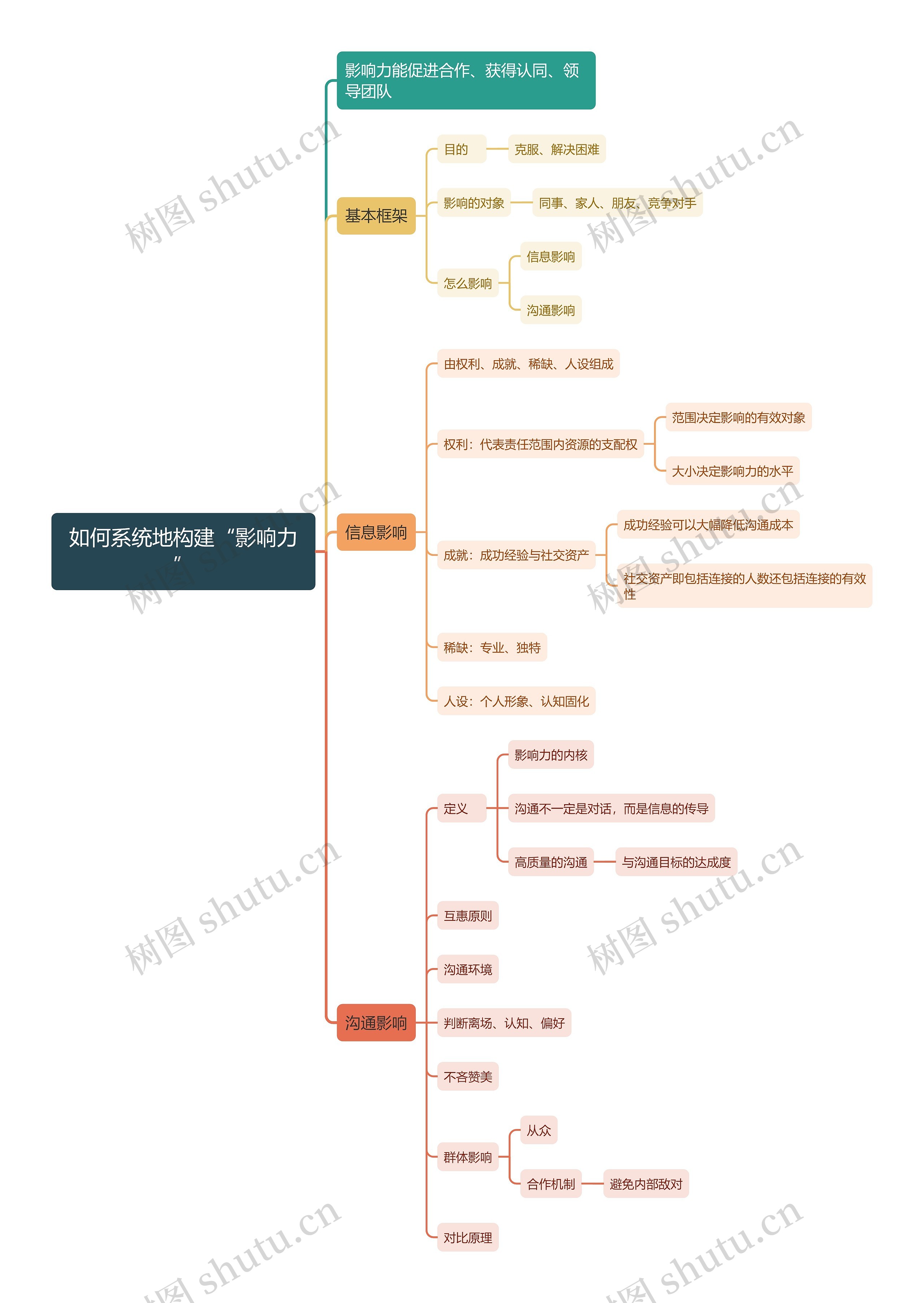 如何系统地构建“影响力”思维导图