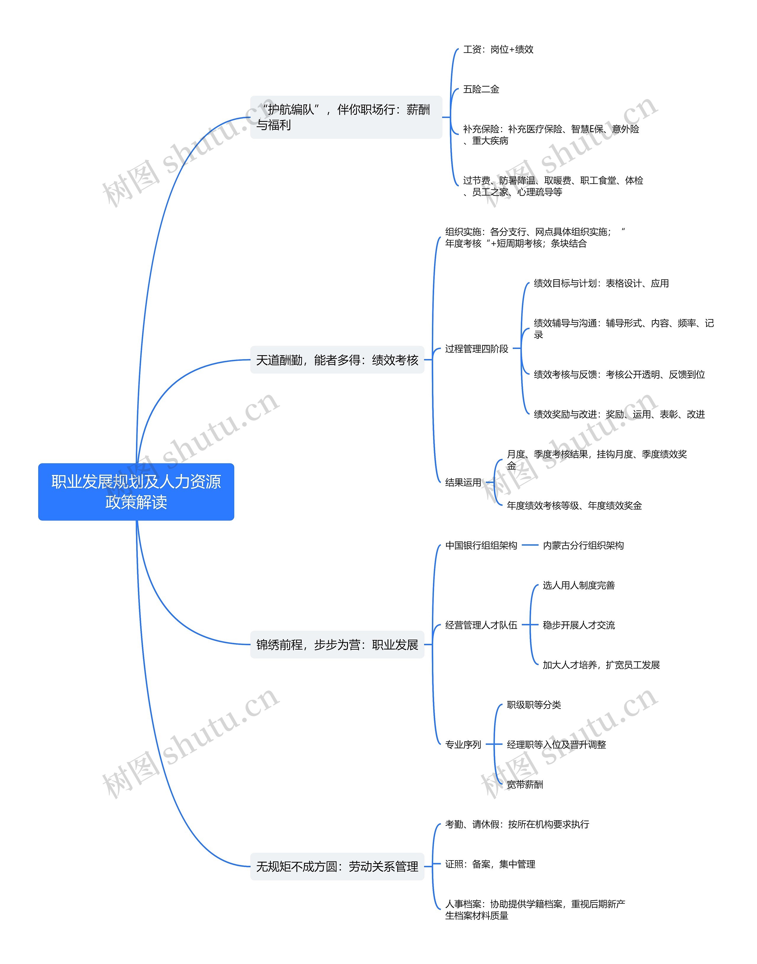职业发展规划及人力资源政策思维导图高清图 职业发展规划及人力资源政策思维导图