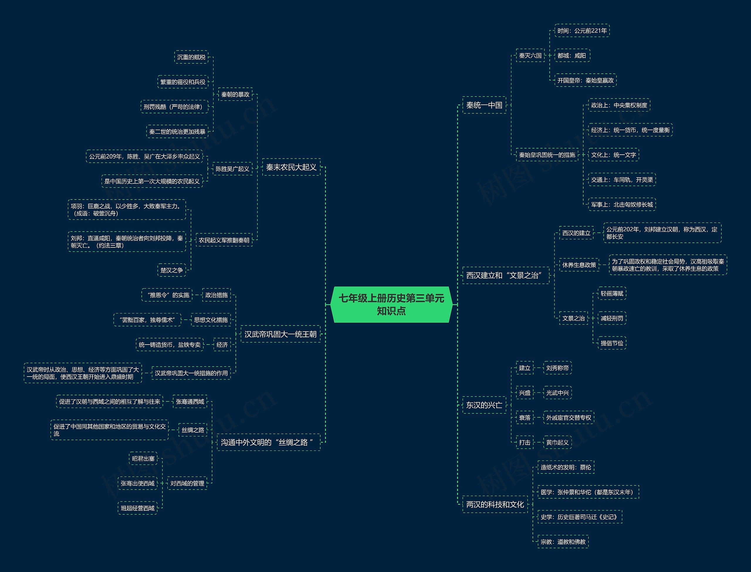 七年级上册历史第三单元知识点思维导图