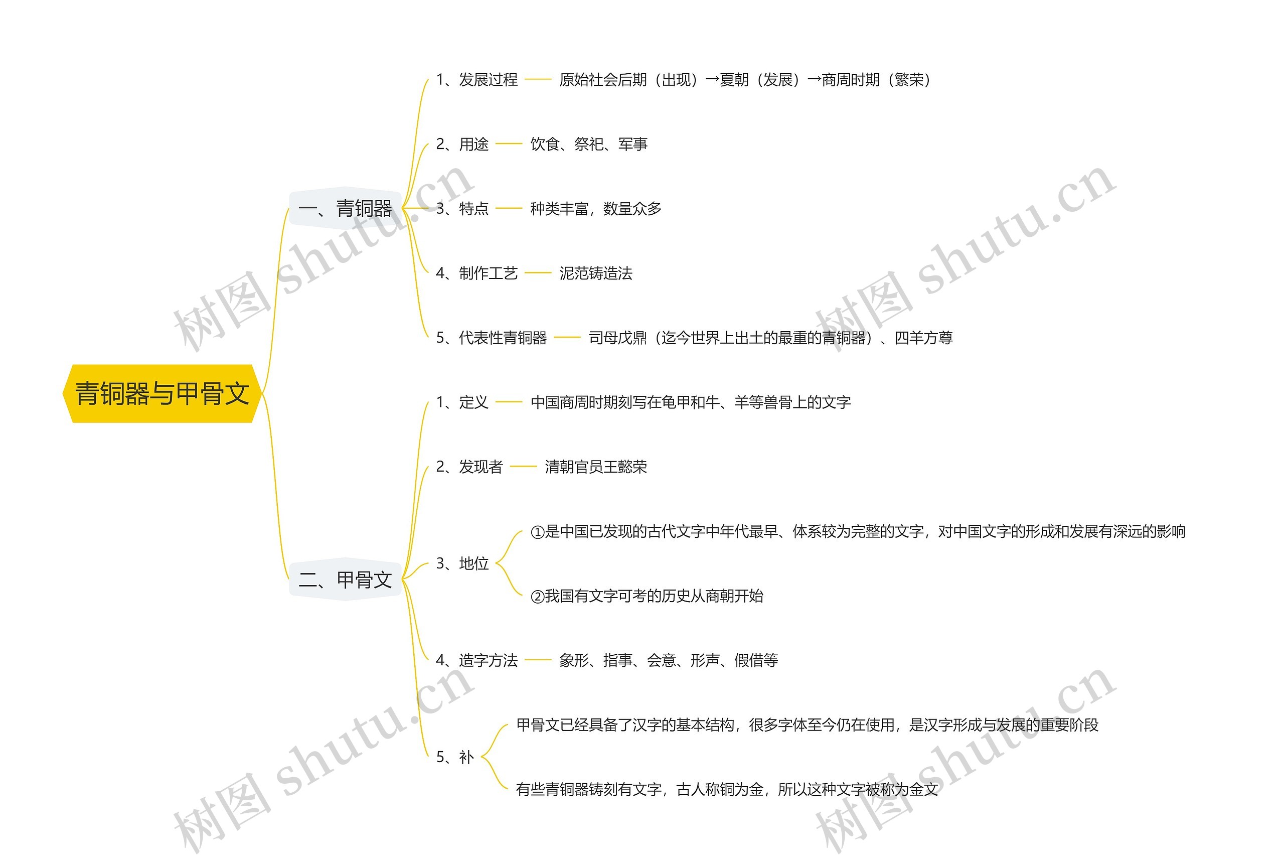 青铜器与甲骨文思维导图