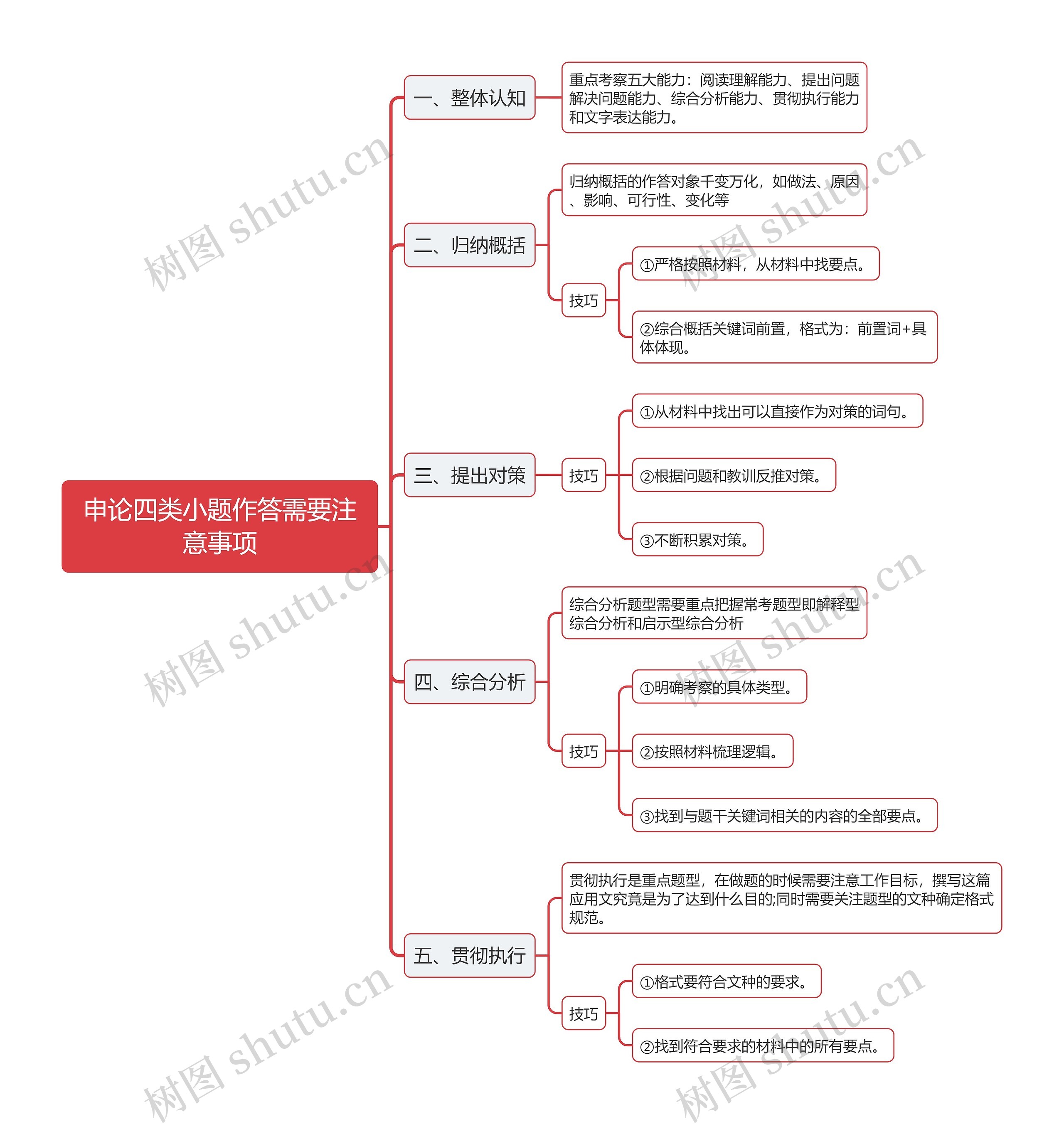 申论四类小题作答需要注意事项思维导图