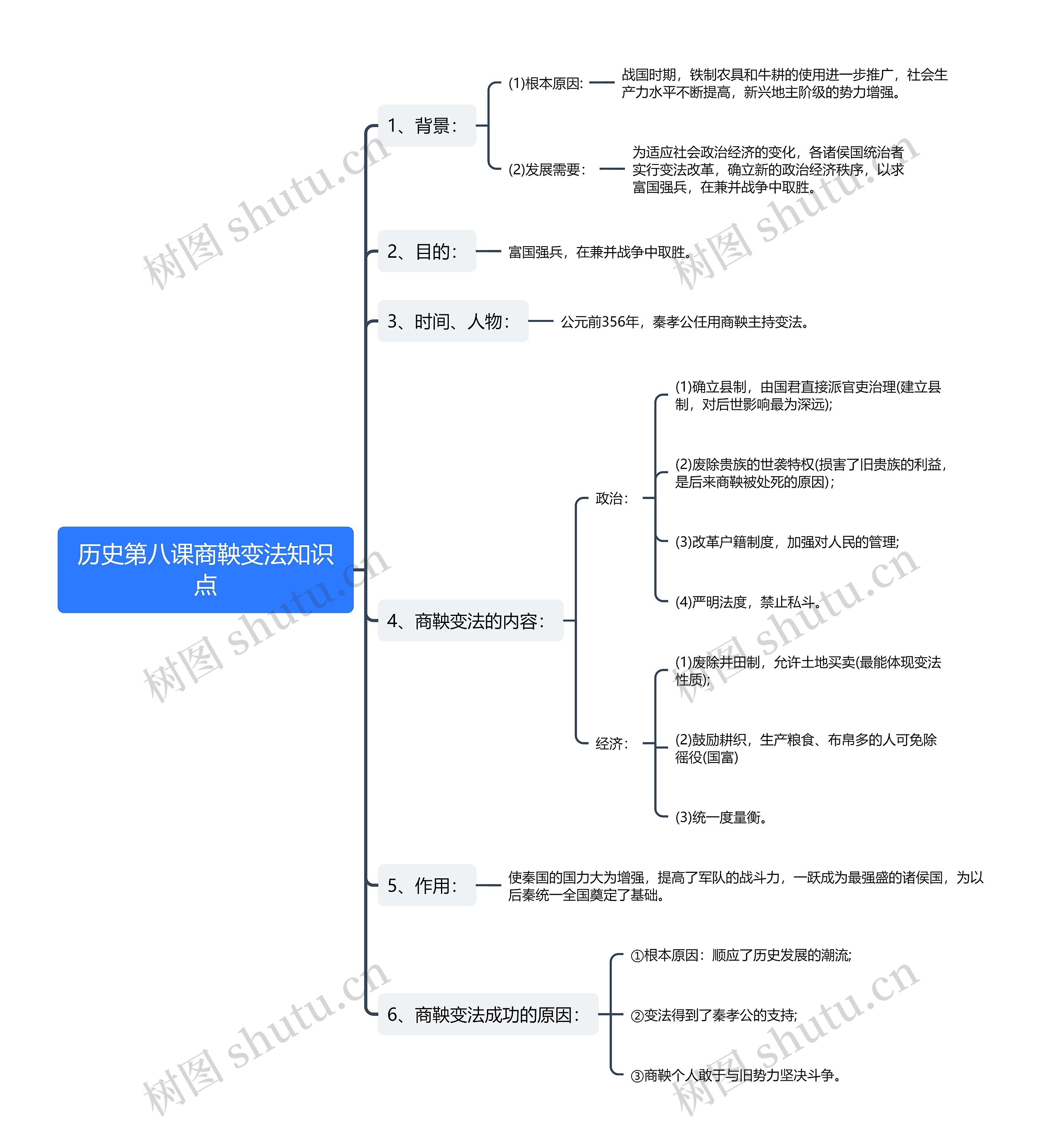 历史第八课商鞅变法知识点思维导图