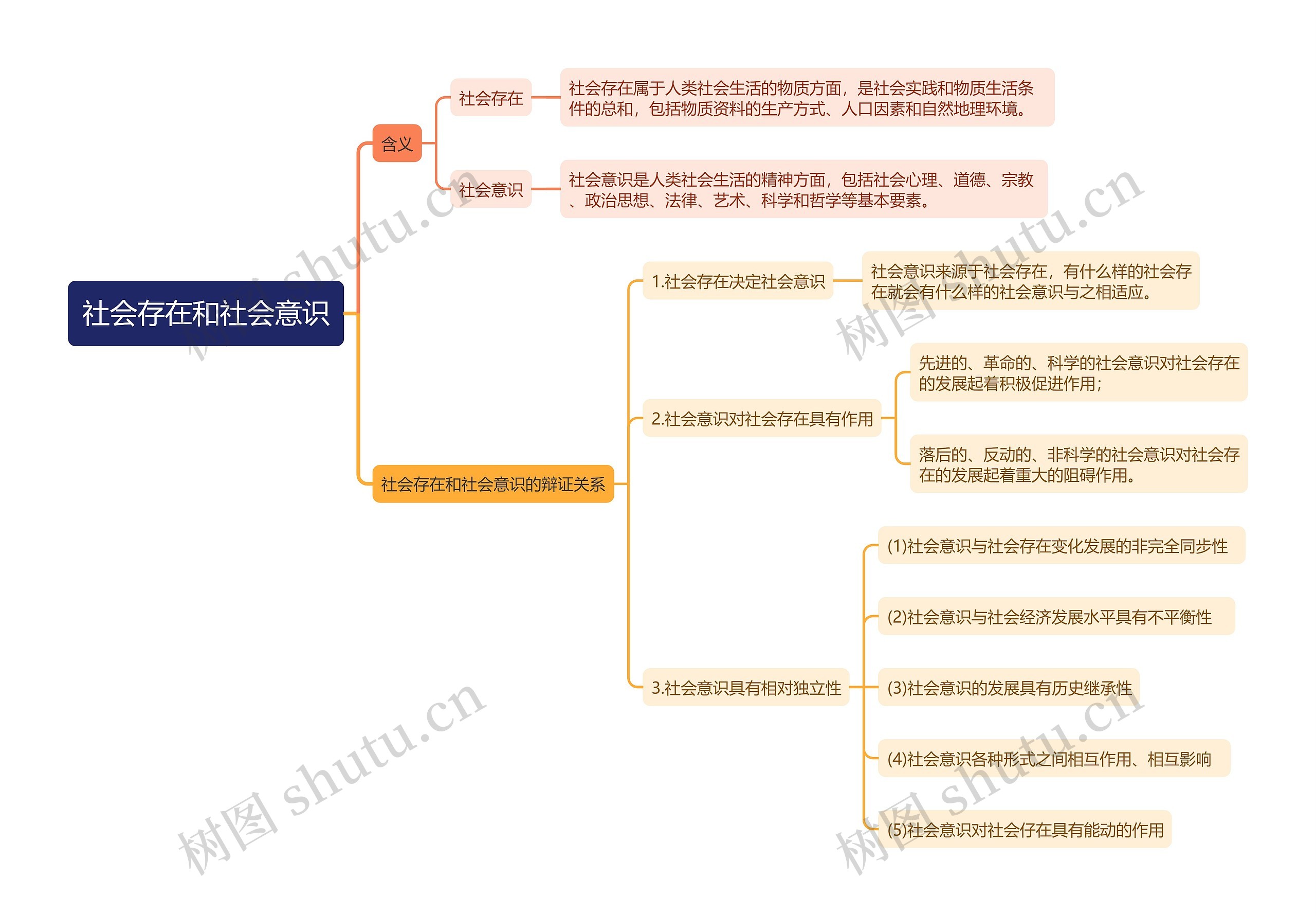 社会存在和社会意识辩证关系思维导图